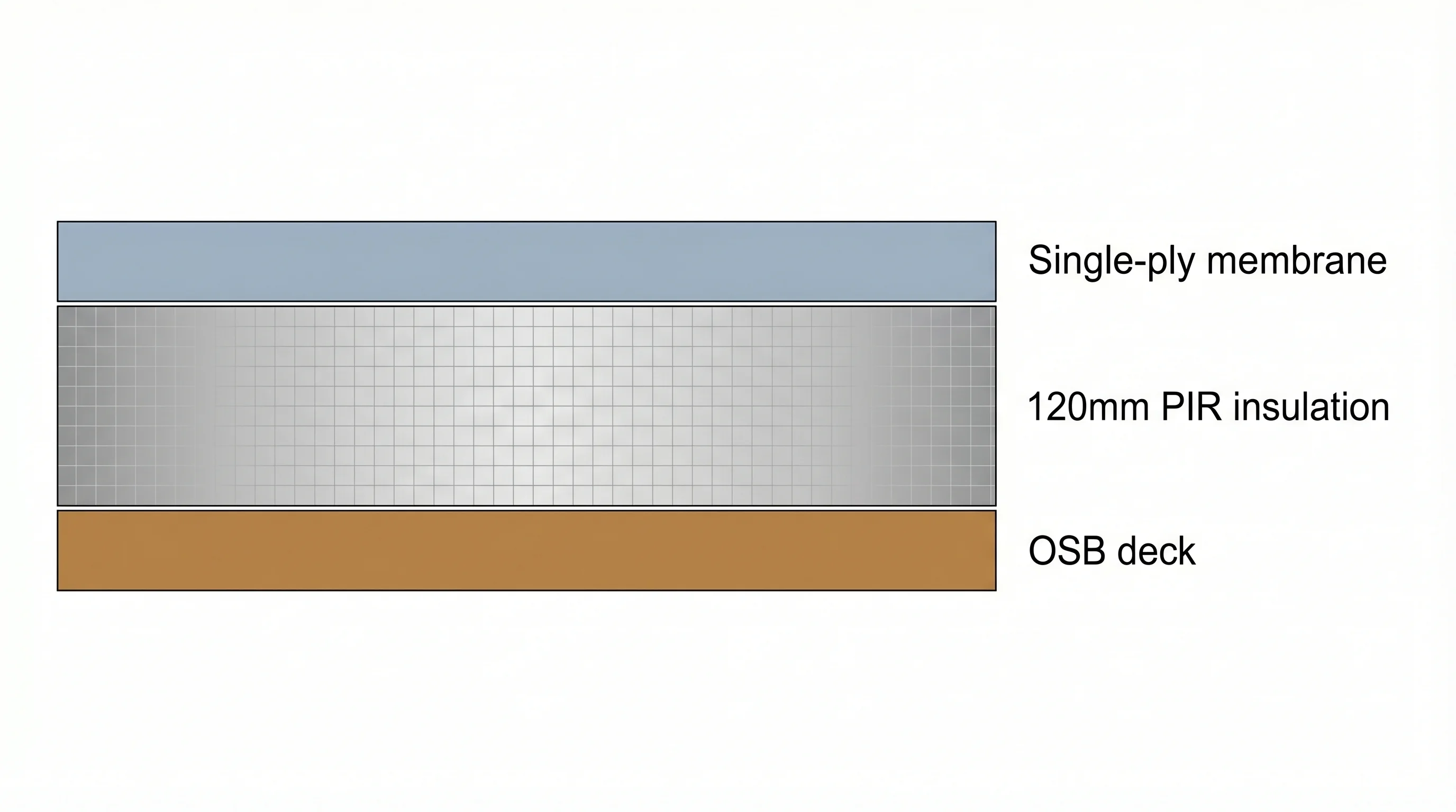 Isometric cutaway of a warm deck flat roof showing 120mm PIR insulation board above the structural deck with waterproofing membrane on top, annotation labels showing build-up layers