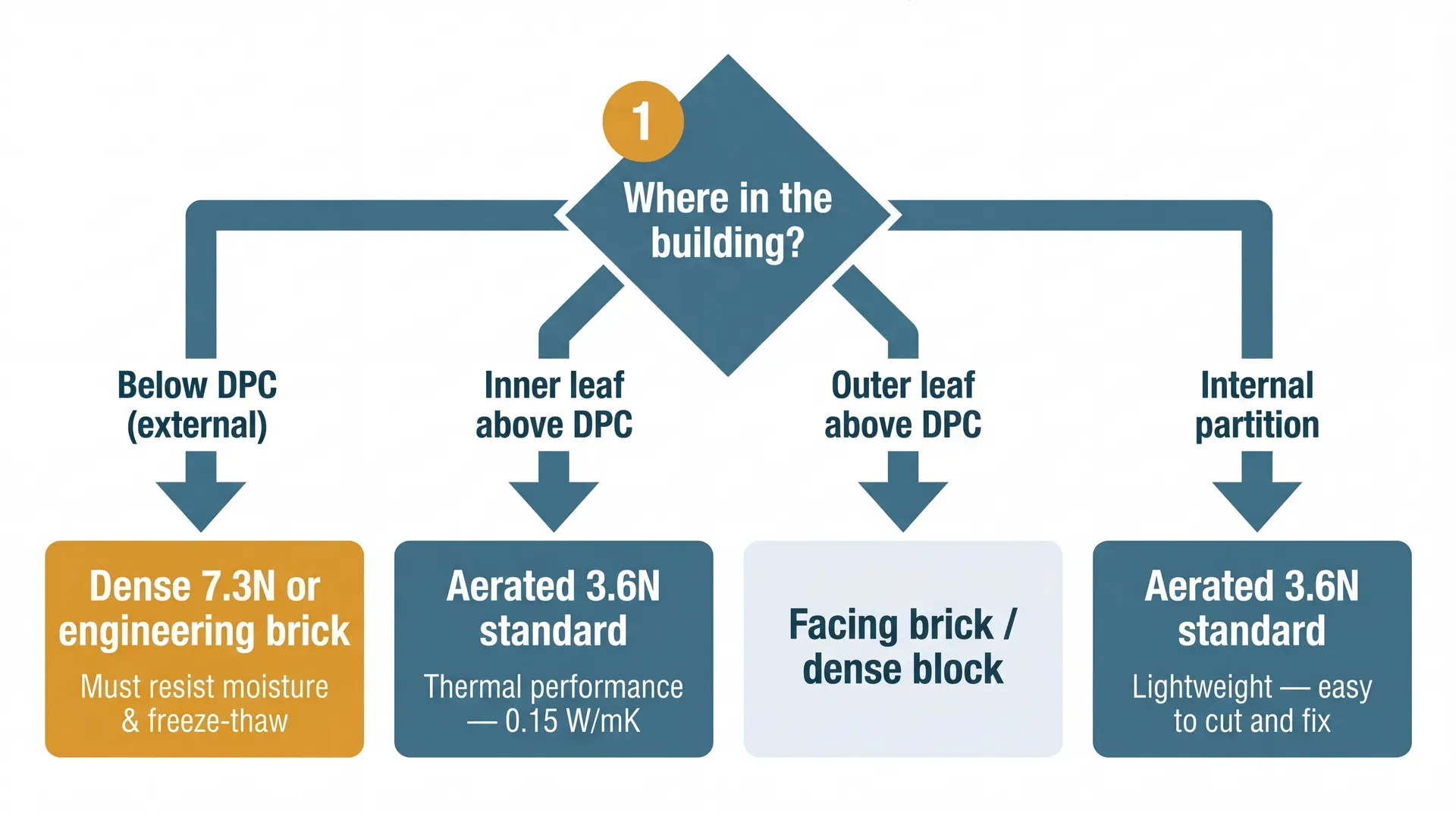 Decision flowchart with four branches from a central 'Where in the building?' diamond: below DPC external walls leads to dense blocks or engineering bricks (amber caution box); inner leaf above DPC and internal partitions lead to aerated 3.6N standard (teal boxes); outer leaf above DPC leads to facing brick or dense block.