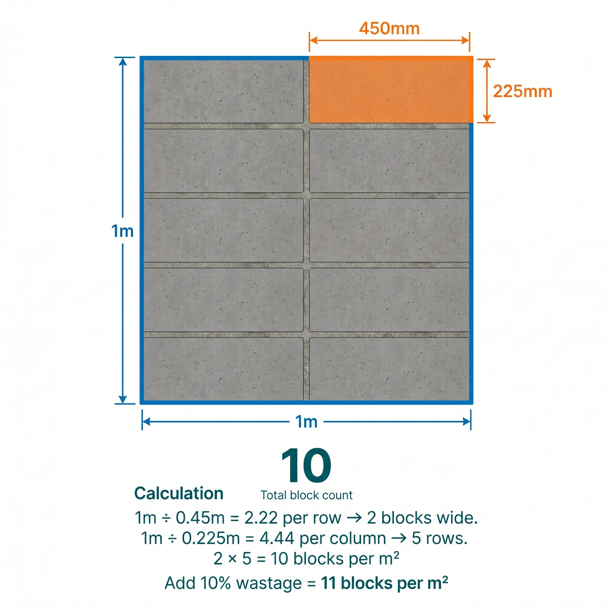 Infographic showing a 1m × 1m square filled with a 2-column by 5-row grid of dense concrete blocks with mortar joints, with one block highlighted showing 450mm × 225mm module dimensions, and below it the step-by-step calculation arriving at 10 blocks per m² plus 10% wastage.