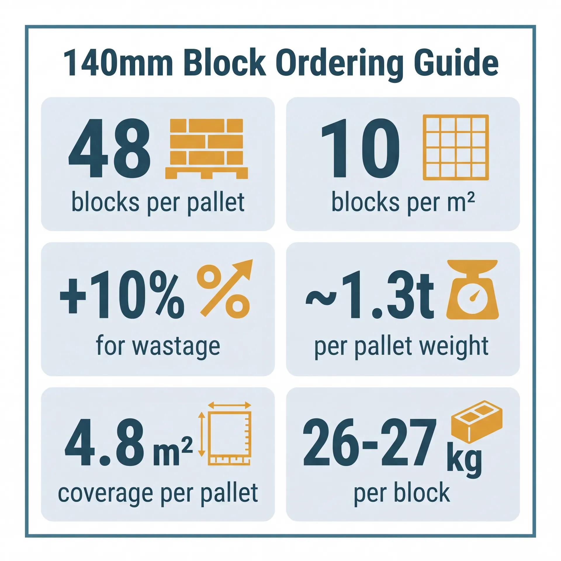 Six-panel stat grid showing key numbers for ordering 140mm blocks: 48 blocks per pallet, 10 blocks per square metre, plus 10 percent for wastage, approximately 1.3 tonnes per pallet, 4.8 square metres coverage per pallet, and 26 to 27 kilograms per block.