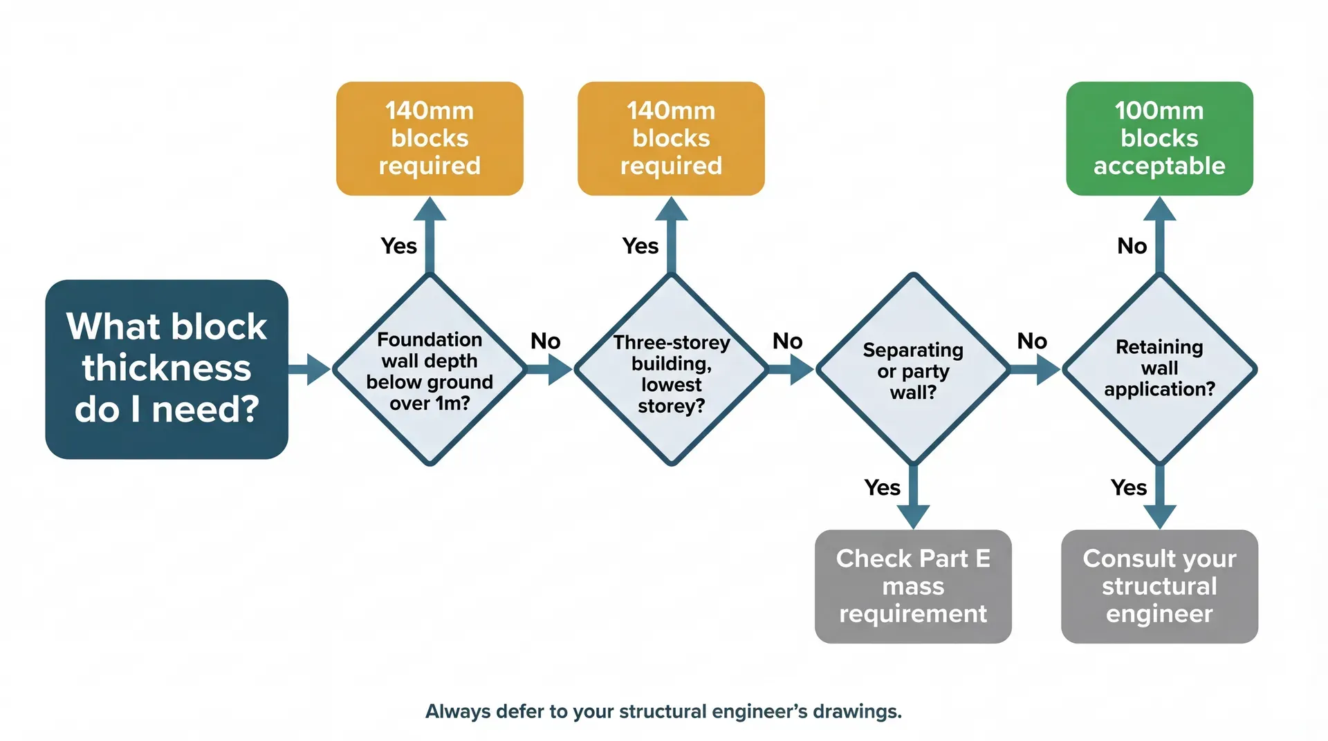 Decision flowchart showing four yes/no questions (foundation depth over 1m, three-storey lowest storey, separating or party wall, and retaining wall application) leading to outcomes of 140mm blocks required, specialist advice, or 100mm blocks acceptable.