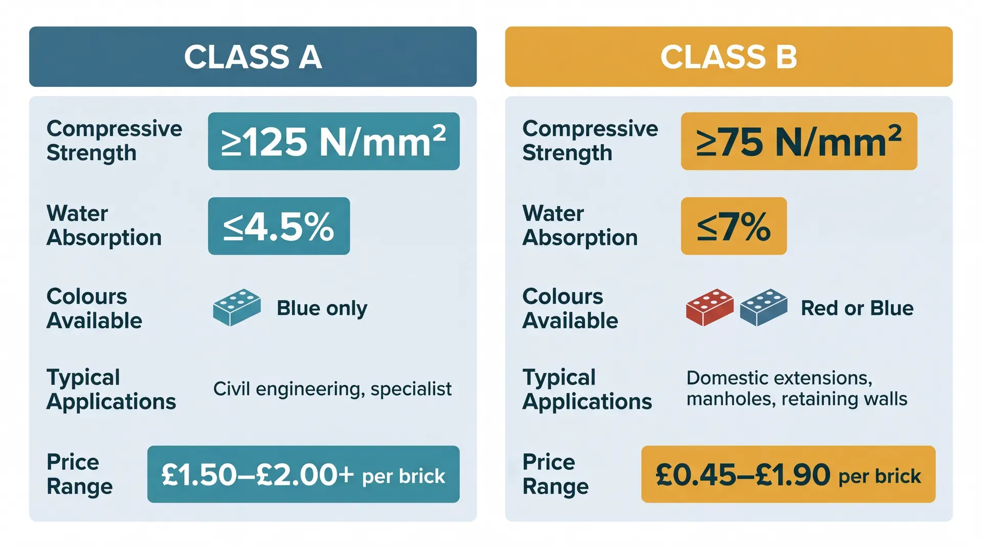 Side-by-side comparison panel showing Class A and Class B engineering brick specifications including compressive strength, water absorption, colours available, typical applications, and price range per brick.