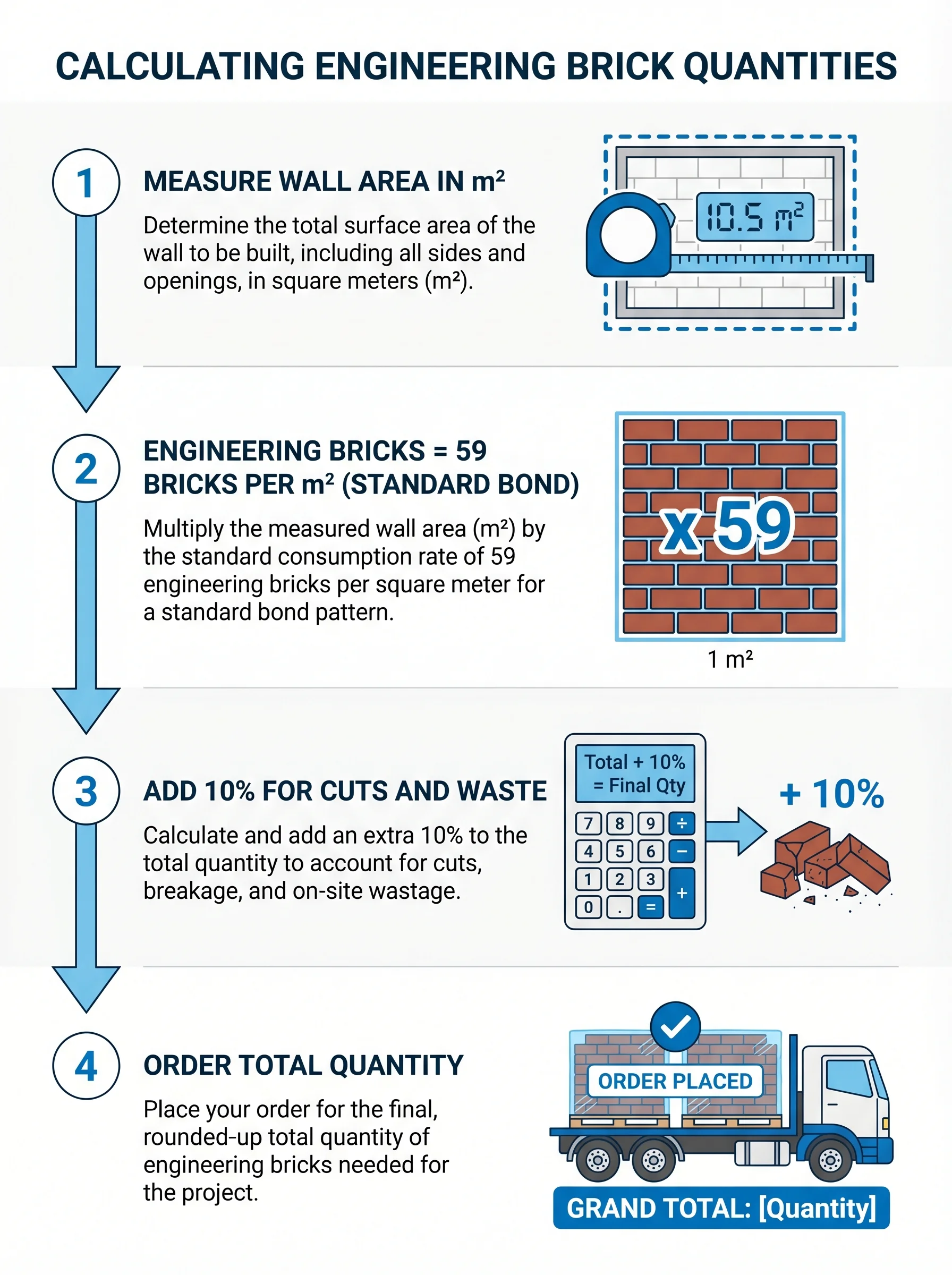 Four-step vertical flow diagram showing how to calculate engineering brick quantities: measure perimeter, multiply by 60 bricks per metre per course, multiply by number of courses, then add 10% wastage and round up to full packs. Example shows 14m × 60 × 3 = 2,520 bricks, plus 10% = 2,772, rounded to 6 packs of 504.
