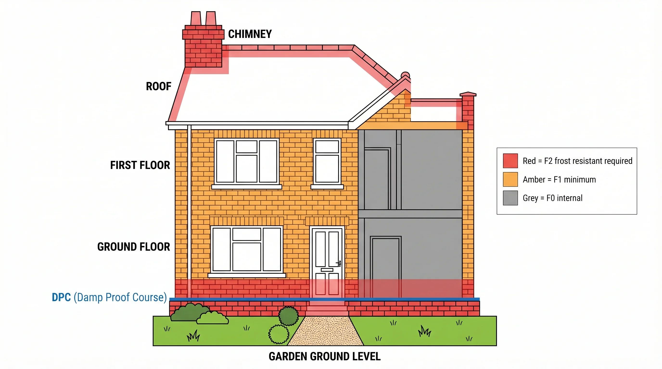 Flat vector infographic showing a two-storey house elevation with four highlighted zones indicating where F0, F1, and F2 frost resistance categories apply. Red zones mark below the DPC, copings, and chimney as requiring F2. Amber marks general sheltered external walls as F1 minimum. Green indicates all external brickwork in Scotland requires F2,S2. Grey indicates internal protected use where F0 is acceptable. A thin blue DPC line is marked across the wall.