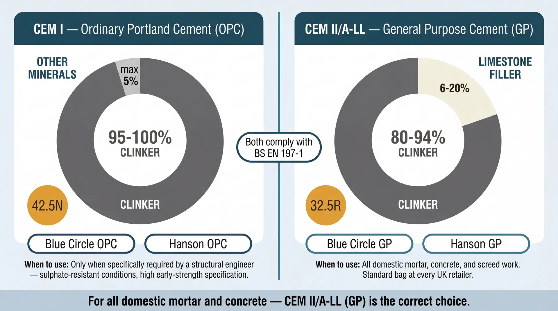 Side-by-side comparison of CEM I and CEM II/A-LL cement composition. CEM I shows a donut chart with 95-100% clinker and max 5% other minerals, strength class 42.5N. CEM II/A-LL shows 80-94% clinker and 6-20% limestone filler, strength class 32.5R. Both comply with BS EN 197-1. Footer states: for all domestic mortar and concrete, CEM II/A-LL (GP) is the correct choice.