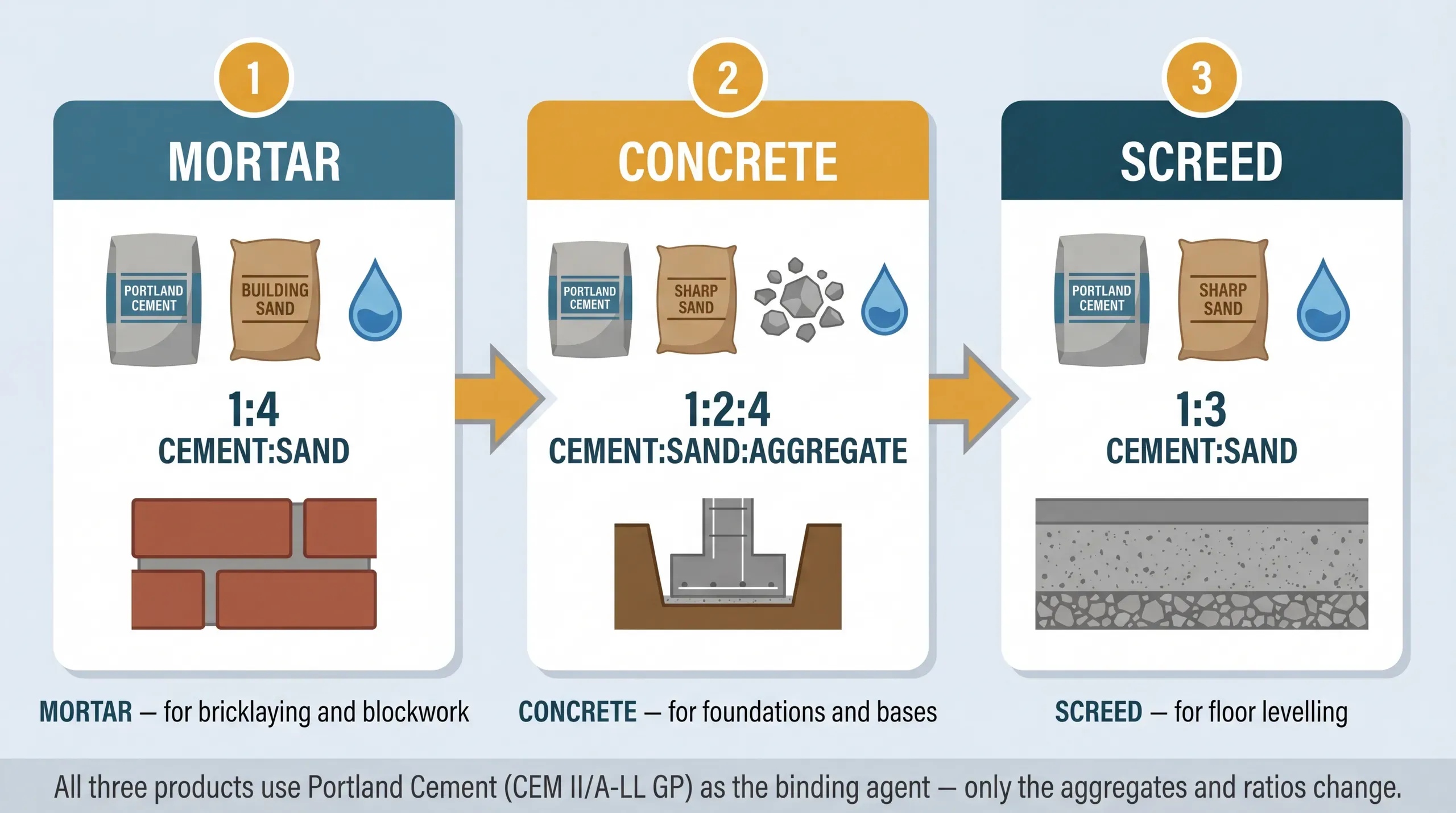 Three-panel infographic showing the three products made with Portland cement: mortar (1:4 cement:sand), concrete (1:2:4), and screed (1:3), each with ingredient icons and a cross-section illustration of where the material is used