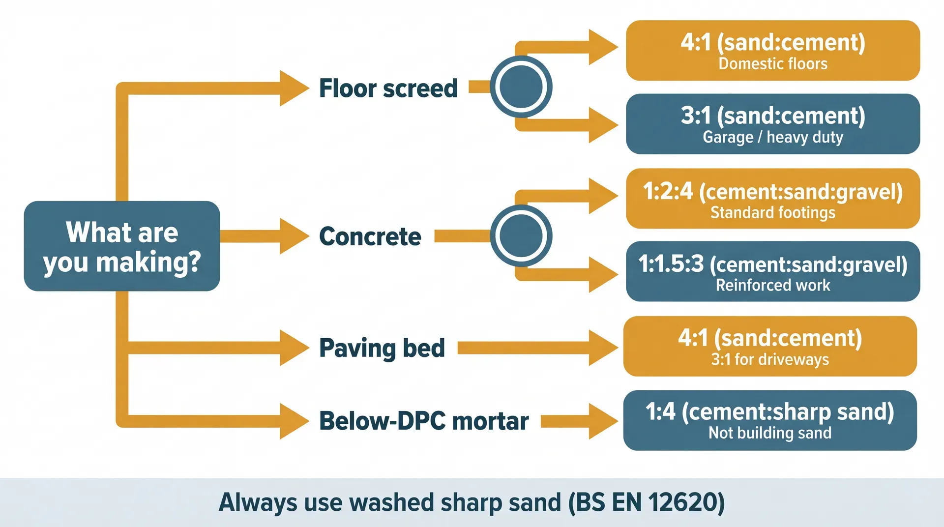 Decision flowchart for selecting the correct sharp sand mix ratio by job type. Starting from 'What are you making?', four branches lead to: floor screed (4:1 domestic or 3:1 heavy-duty), concrete (1:2:4 standard or 1:1.5:3 reinforced), paving bed (4:1, or 3:1 for driveways), and below-DPC mortar (1:4 cement to sharp sand). Footer note: always use washed sharp sand to BS EN 12620.