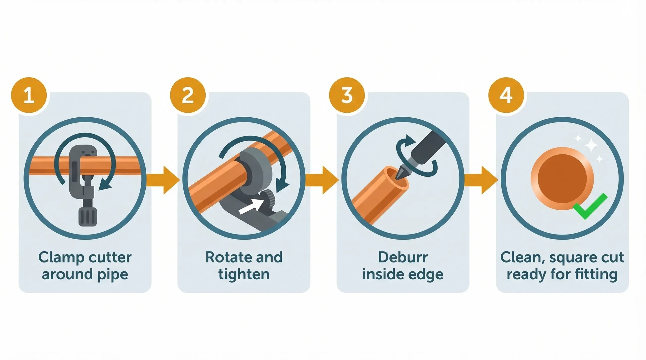 Four-step process infographic showing how to cut and deburr 15mm copper pipe: step 1 clamp the pipe cutter around the pipe, step 2 rotate and tighten the cutter wheel, step 3 use a deburring tool to remove the inner burr, step 4 the finished pipe end ready for fitting.