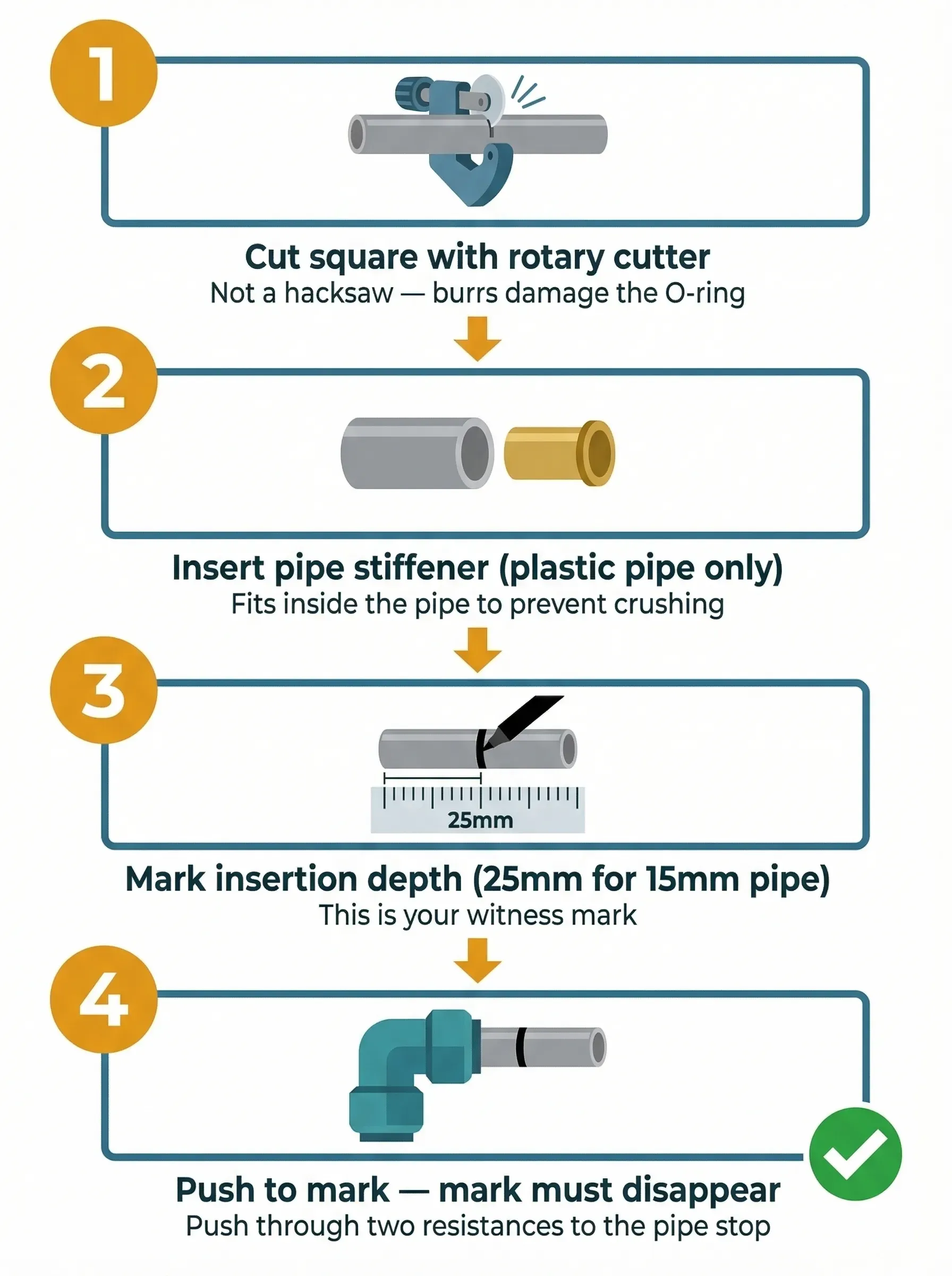 Four-step vertical process infographic showing correct push-fit pipe installation: Step 1 uses a rotary pipe cutter for a clean square cut; Step 2 inserts a pipe stiffener into the plastic pipe bore; Step 3 marks the 25mm insertion depth with a marker pen; Step 4 pushes the pipe into the elbow fitting until the witness mark disappears, confirmed with a green tick.