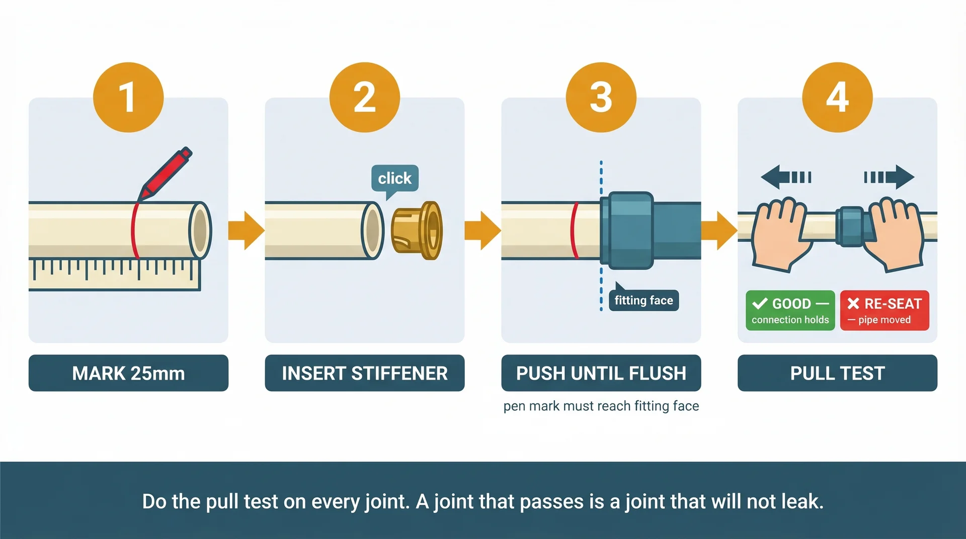 Four-panel process infographic showing the correct method for inserting a 15mm push-fit pipe: step 1 marks 25mm from the pipe end, step 2 inserts the stiffener into the pipe bore, step 3 pushes the pipe into the fitting until the pen mark reaches the fitting face, and step 4 shows a pull test to confirm the grab ring has engaged.
