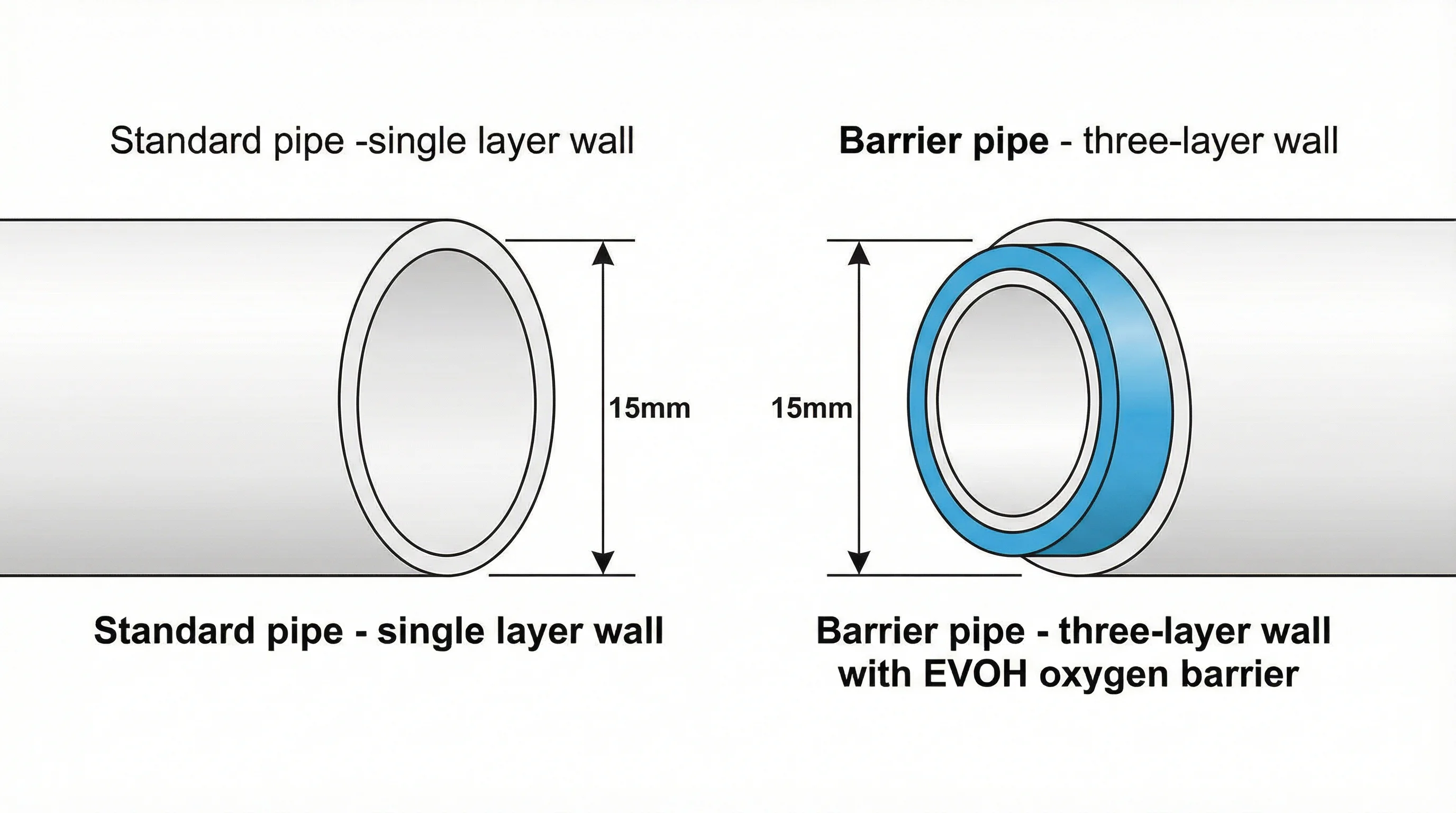 Side-by-side cross-section comparison of standard and barrier 15mm push-fit pipe, showing the single-layer wall of standard pipe on the left and the three-layer wall with a visible EVOH oxygen barrier of barrier pipe on the right, with the 15mm outside diameter annotated on both.