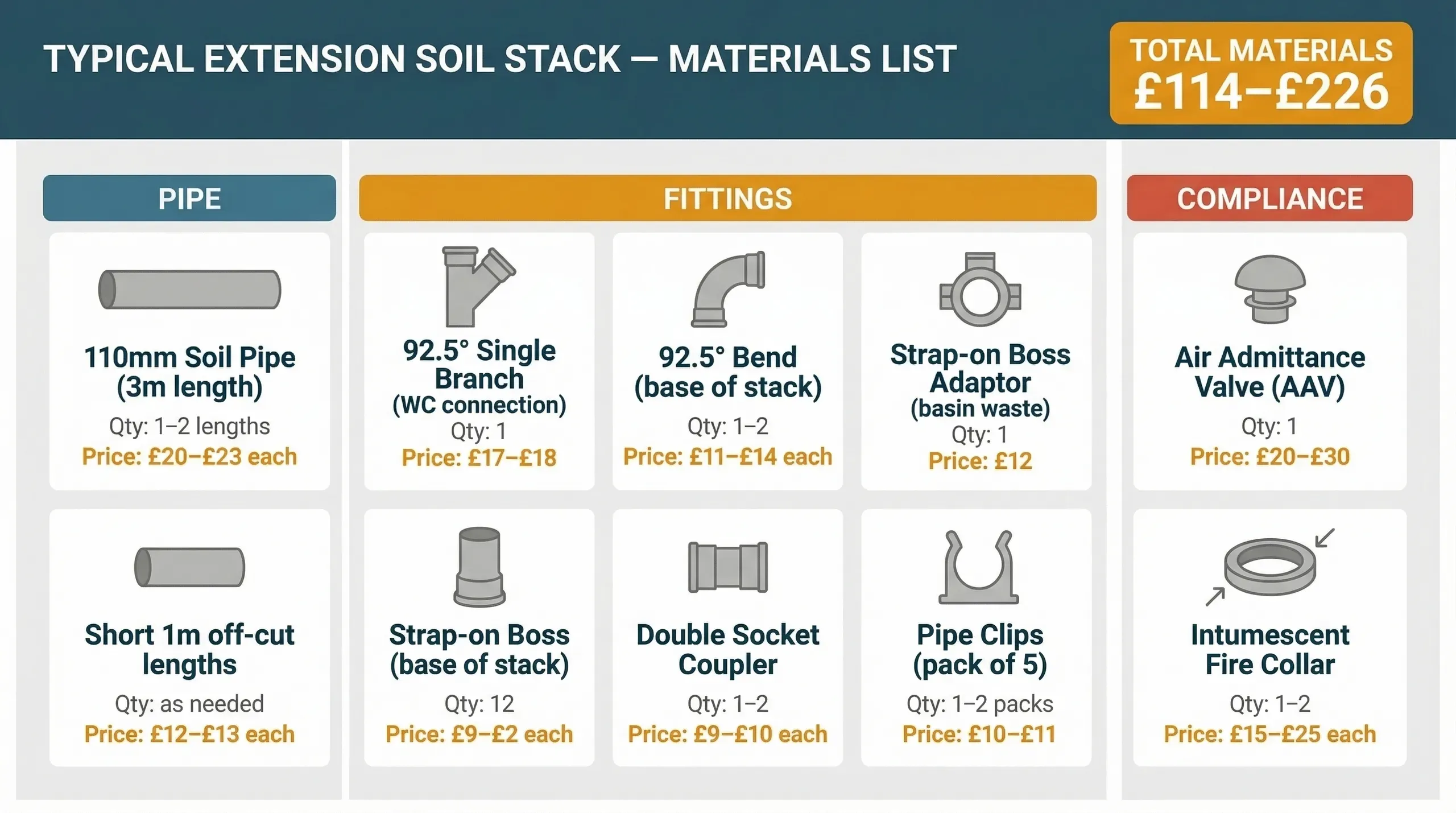 Infographic dashboard showing all components for a typical single-storey extension soil stack: pipe lengths, 92.5 degree branch and bend fittings, strap-on boss adaptor, double socket coupler, pipe clips, air admittance valve, and intumescent fire collars, grouped into Pipe, Fittings, and Compliance categories with quantities and unit price ranges. Total material cost shown in the table above.