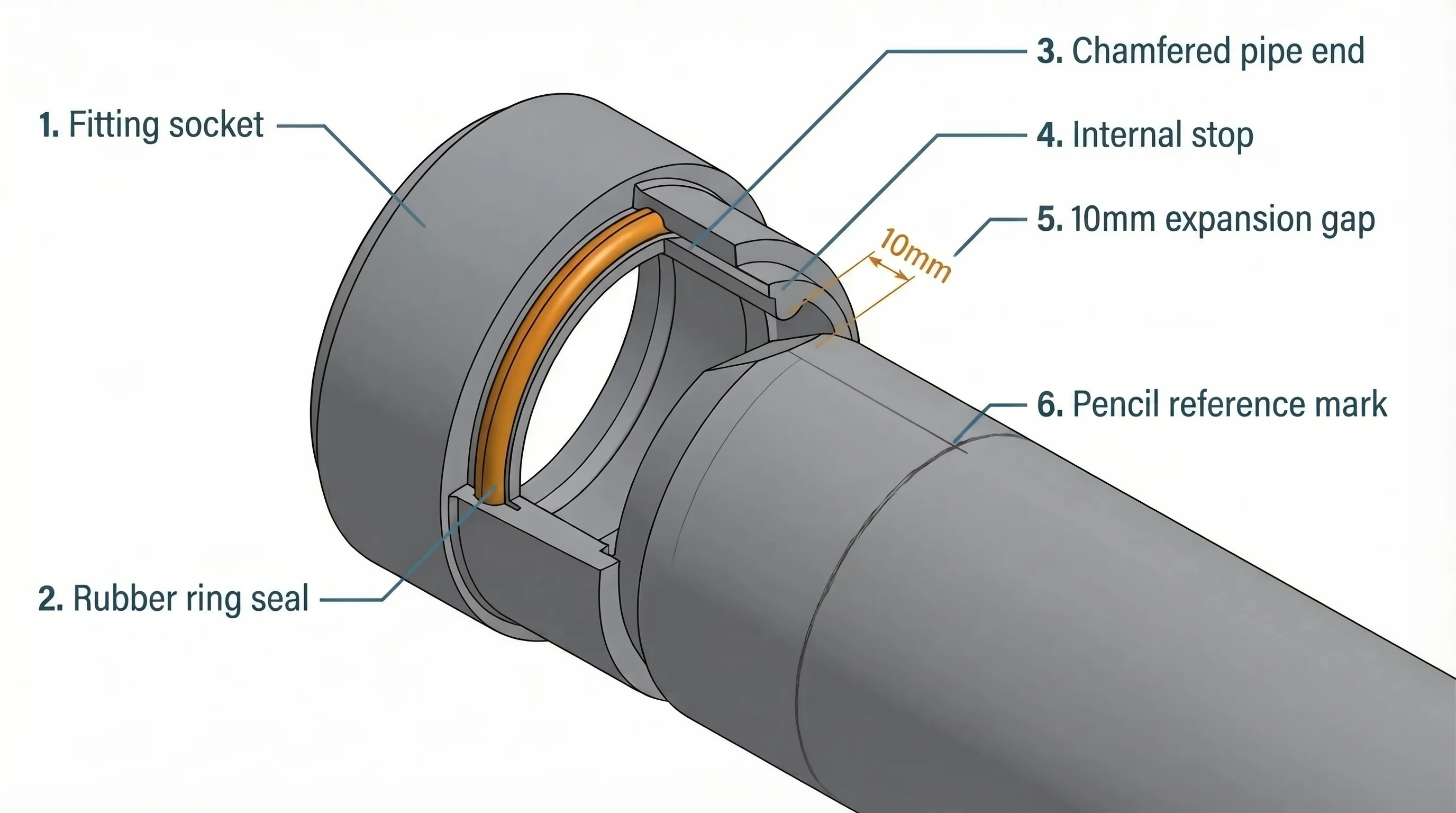 Cross-section cutaway of a 110mm push-fit ring-seal joint showing the grey uPVC pipe inserted into a fitting socket, with the orange rubber O-ring seal in its groove, the chamfered pipe end, the internal stop ridge, a 10mm expansion gap, and a pencil reference mark on the pipe exterior.
