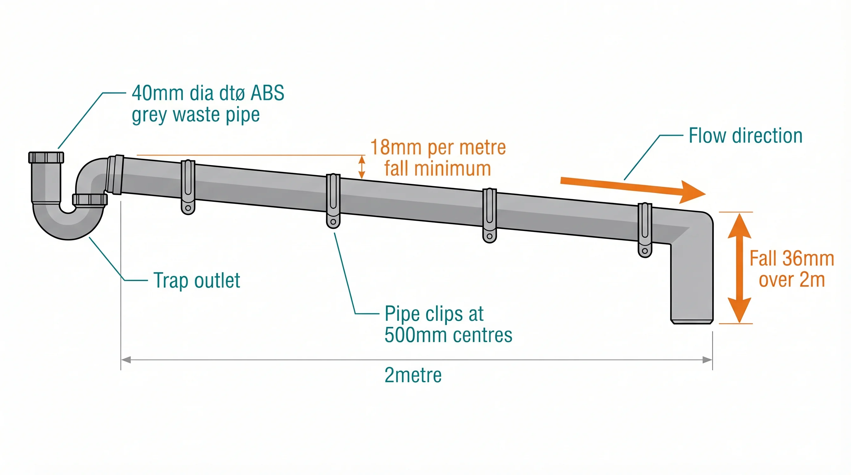 Side elevation diagram of a 2-metre 40mm ABS waste pipe run showing the correct 18mm per metre gradient, with numbered callouts for the trap outlet, 36mm fall over 2m, pipe clips at 500mm centres, flow direction, and minimum gradient annotation.