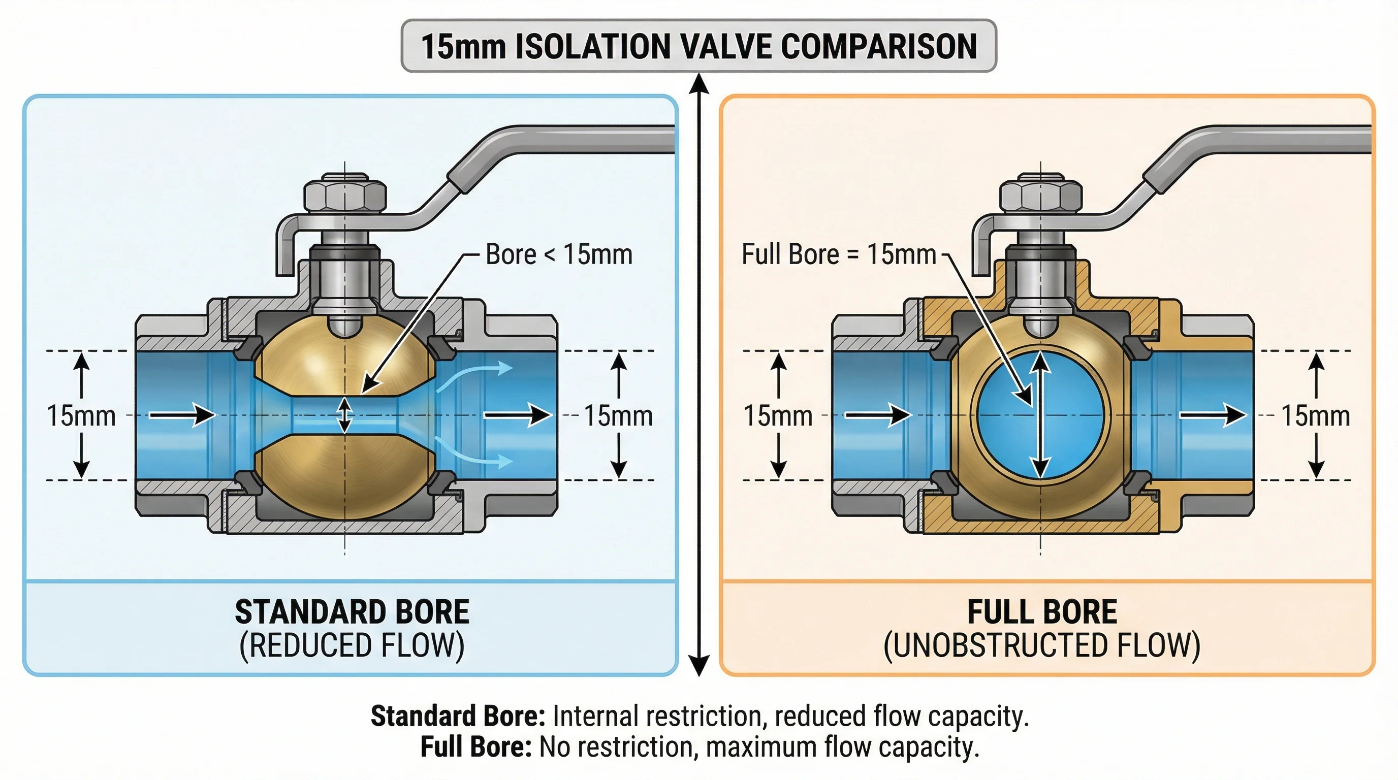 Cutaway cross-section comparison of two 15mm isolation valves side by side. The left valve (Standard Bore) shows the internal passage narrowed to approximately 10mm by the valve disc, with a dimension annotation and a narrower flow arrow indicating restricted flow. The right valve (Full Bore) shows the internal passage matching the full 15mm pipe diameter with a full-width flow arrow indicating unrestricted flow. Both valves are shown with 15mm copper pipe stubs.