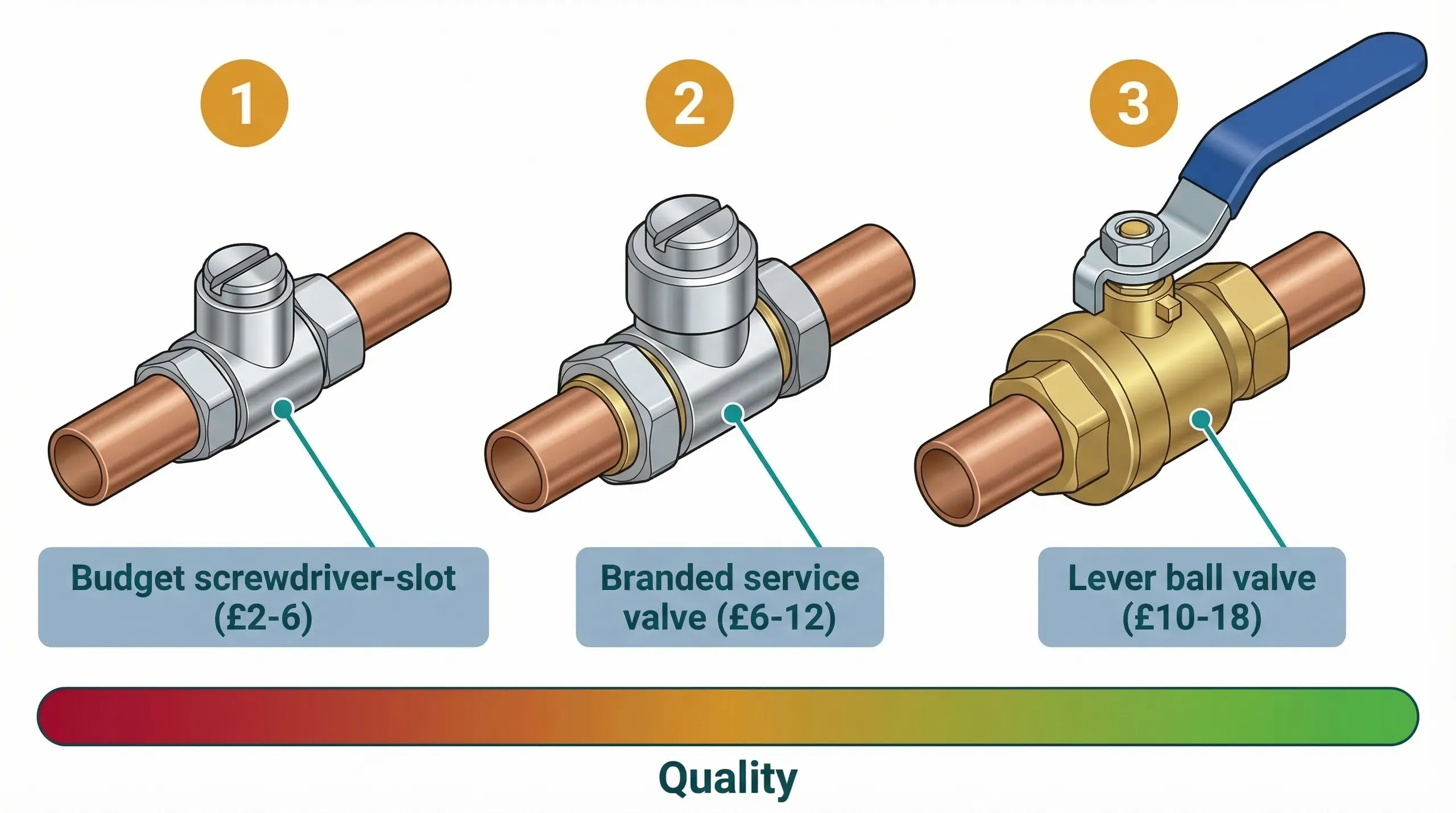 Three isolation valves arranged left to right representing budget, mid-range, and premium quality tiers. Left: a small chrome screwdriver-slot isolation valve labelled Budget (2 to 6 pounds). Centre: a brass chrome-plated service valve with a more substantial body labelled Branded service valve (6 to 12 pounds). Right: a full lever ball valve in brass with a blue lever handle labelled Lever ball valve (10 to 18 pounds). A quality bar below runs from red on the left through amber to green on the right.