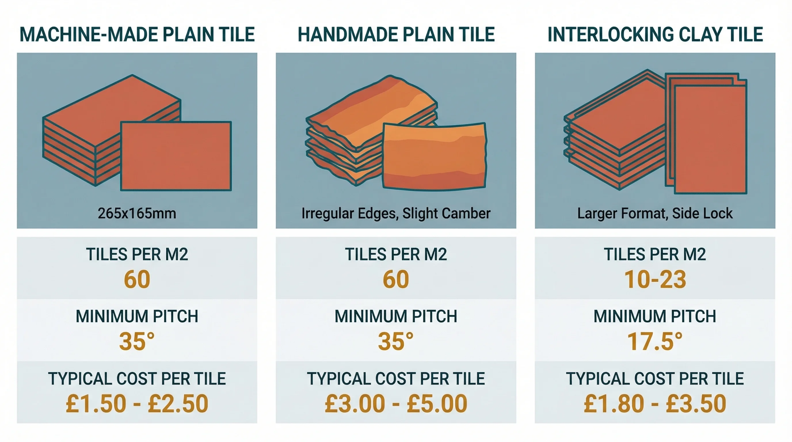 Clay tile types comparison showing machine-made plain, handmade plain and interlocking