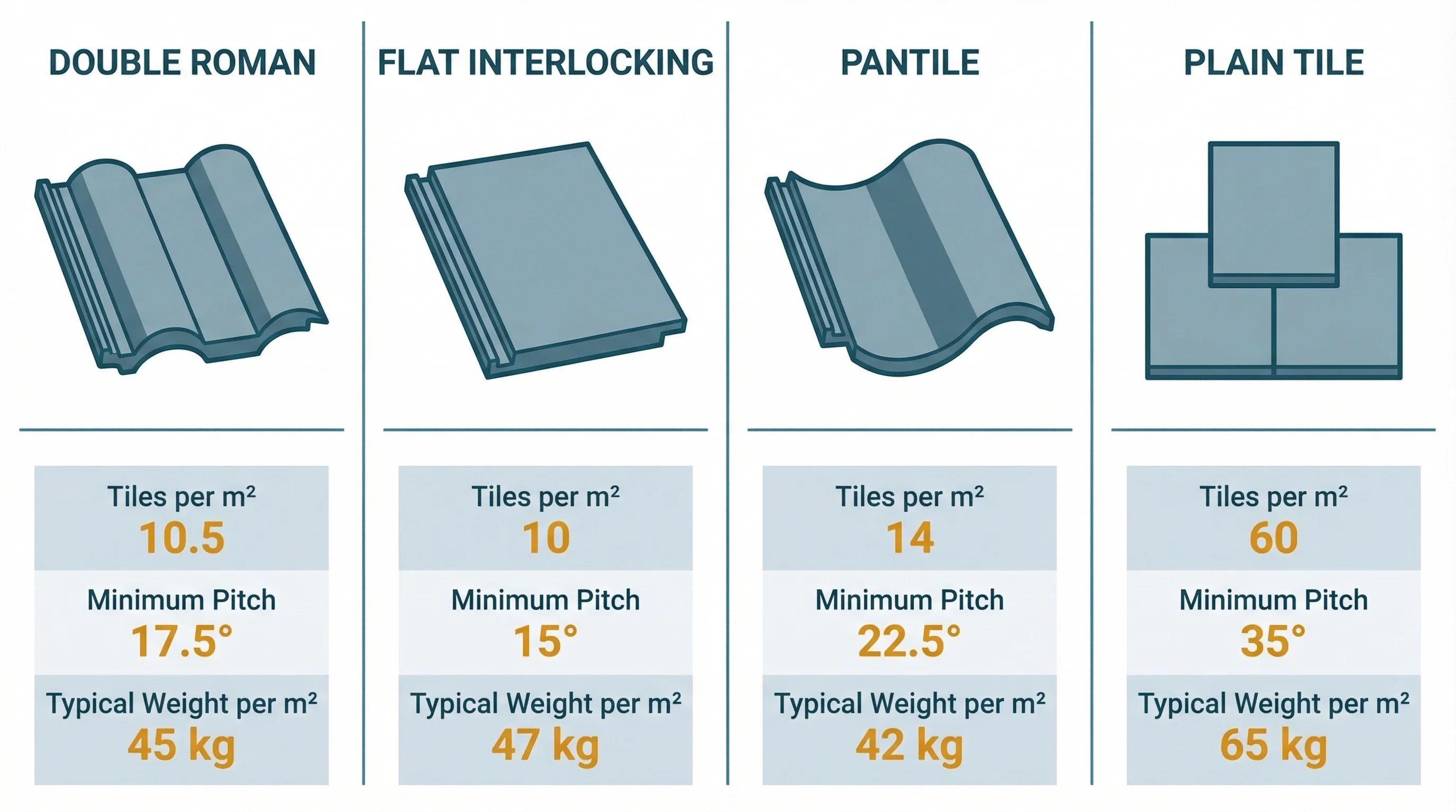 Concrete tile profile shapes comparison showing Double Roman, flat interlocking, pantile and plain tile