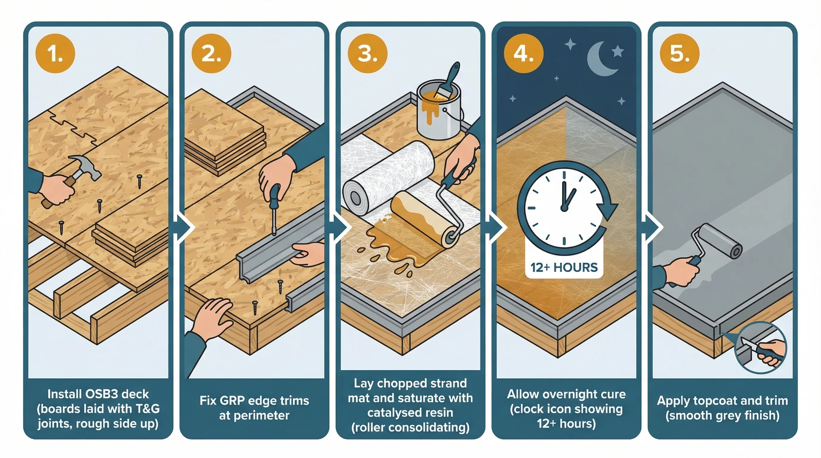 GRP fibreglass installation in five stages