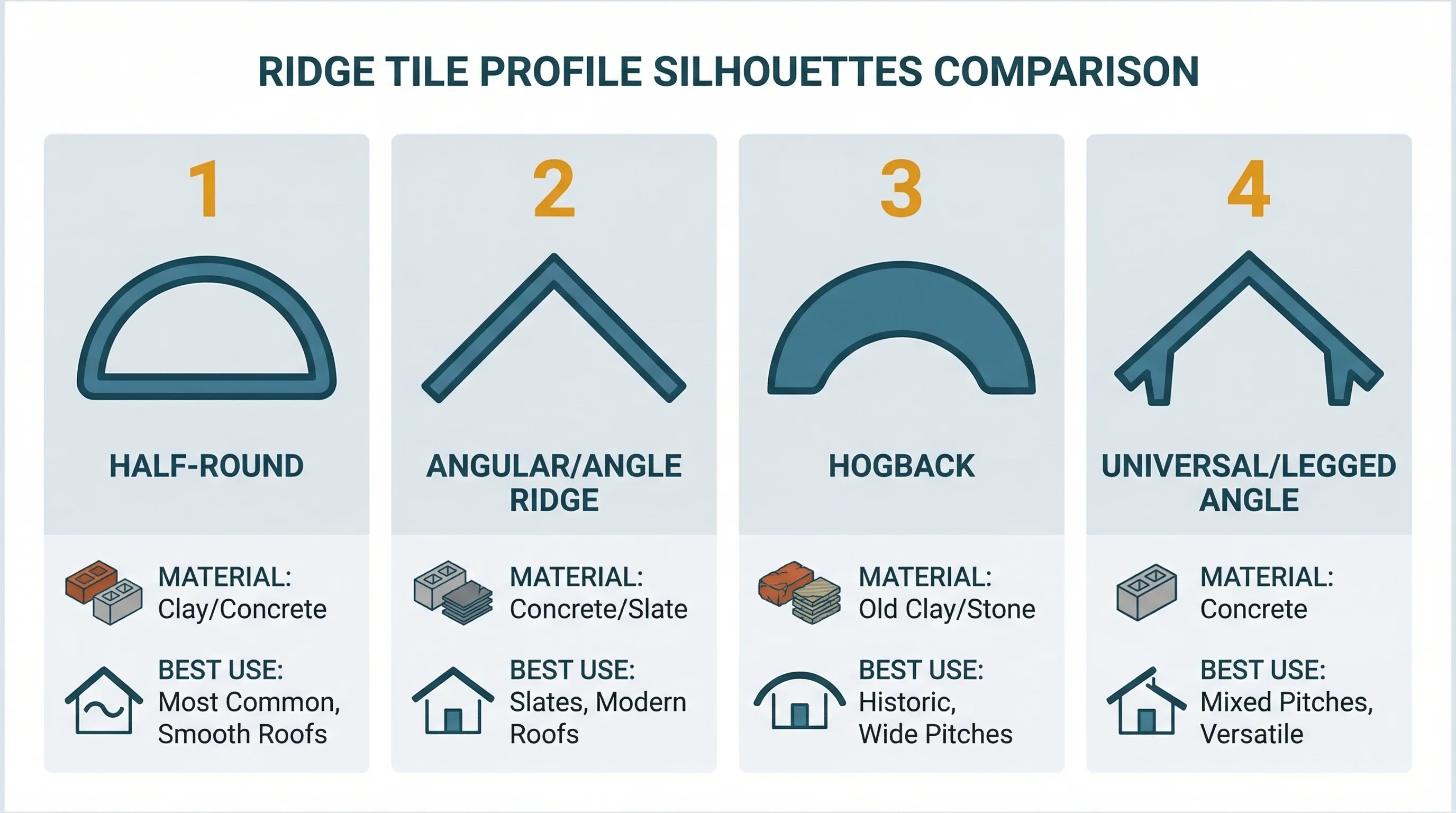 Ridge tile profile comparison showing half-round, angular, hogback and universal
