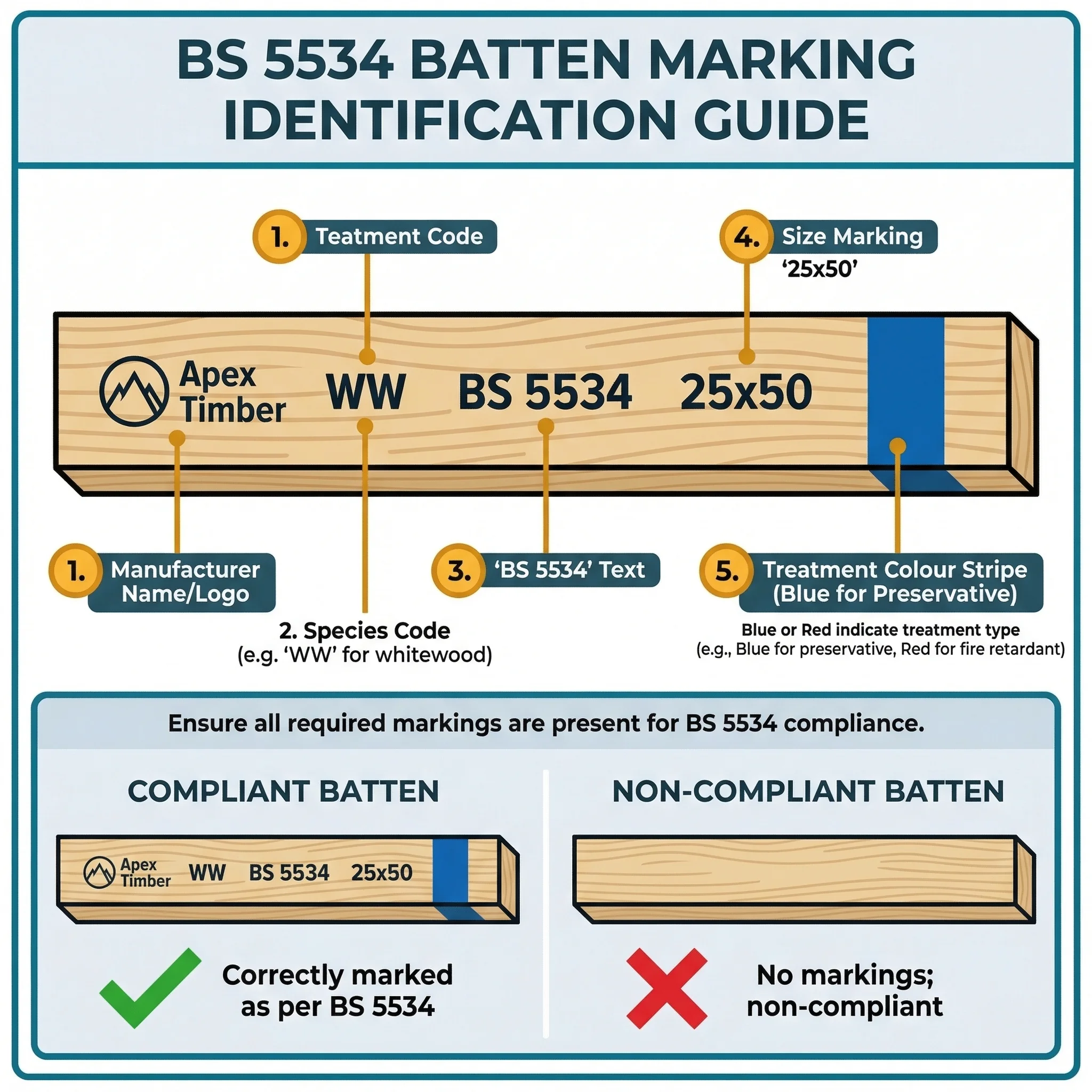 BS 5534 batten marking identification guide