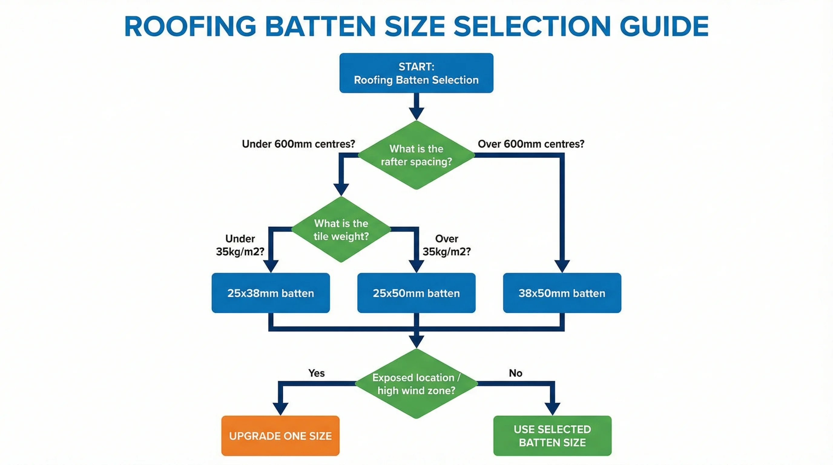 Batten size selection decision flowchart