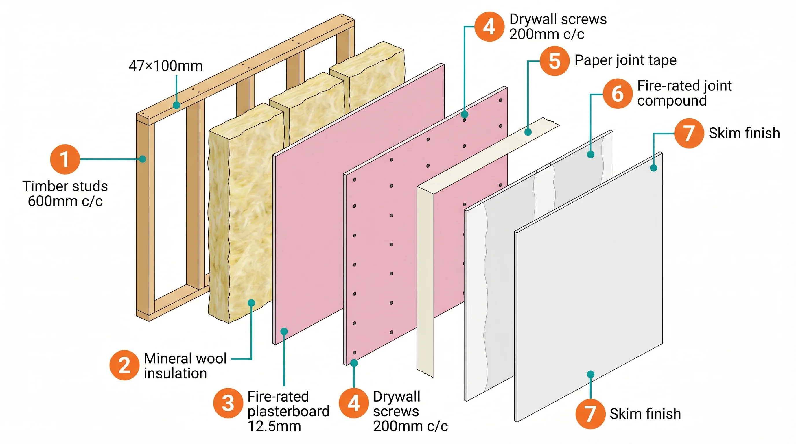 Exploded view of a complete 30-minute fire-rated wall system showing all layers: timber studs at 600mm centres, mineral wool insulation, pink fire-rated plasterboard, drywall screws at 200mm centres, paper joint tape, fire-rated joint compound, and skim finish.