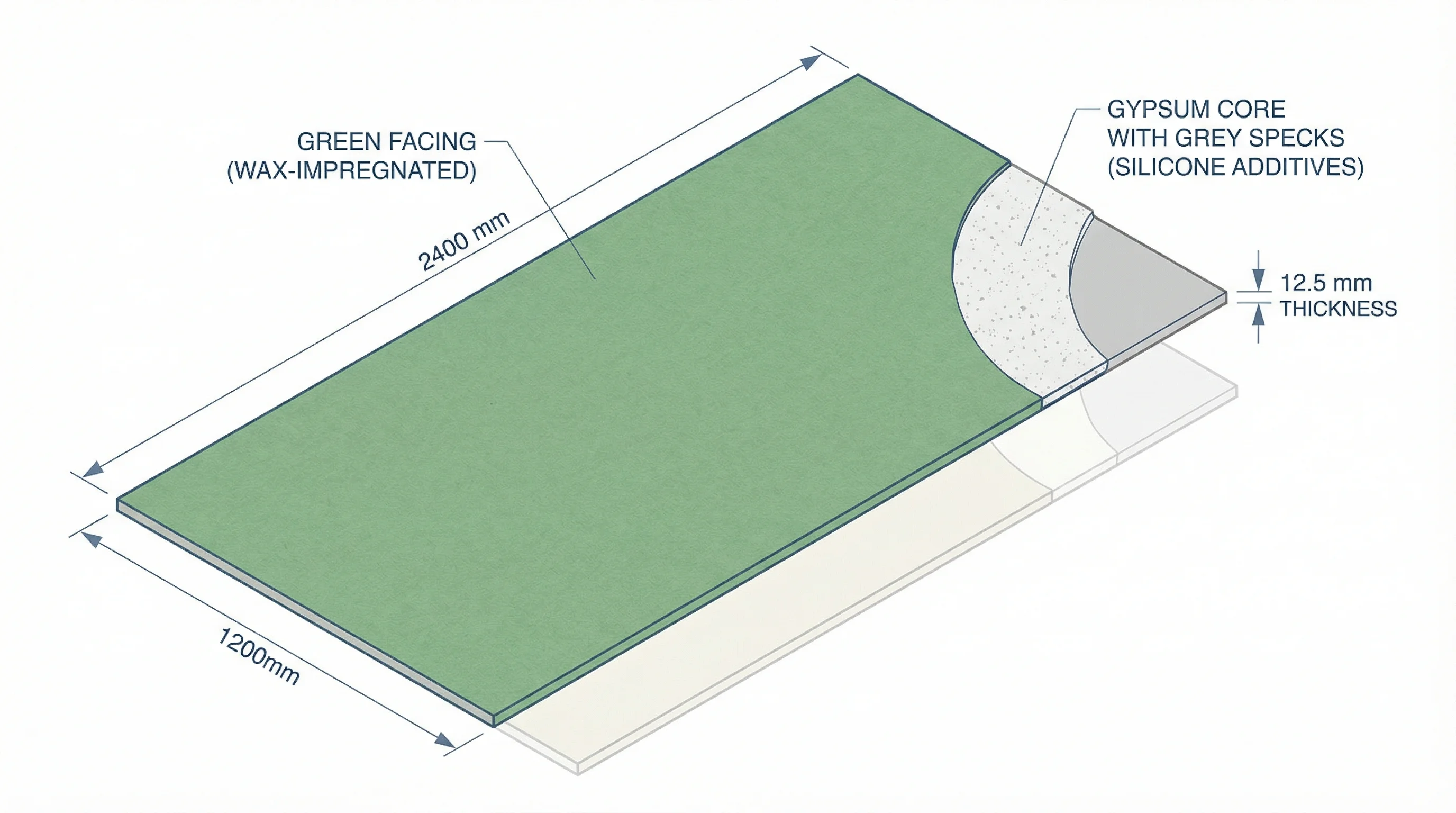 Cross-section of moisture-resistant plasterboard showing green paper facing, wax-impregnated core, and silicone additives with annotation labels