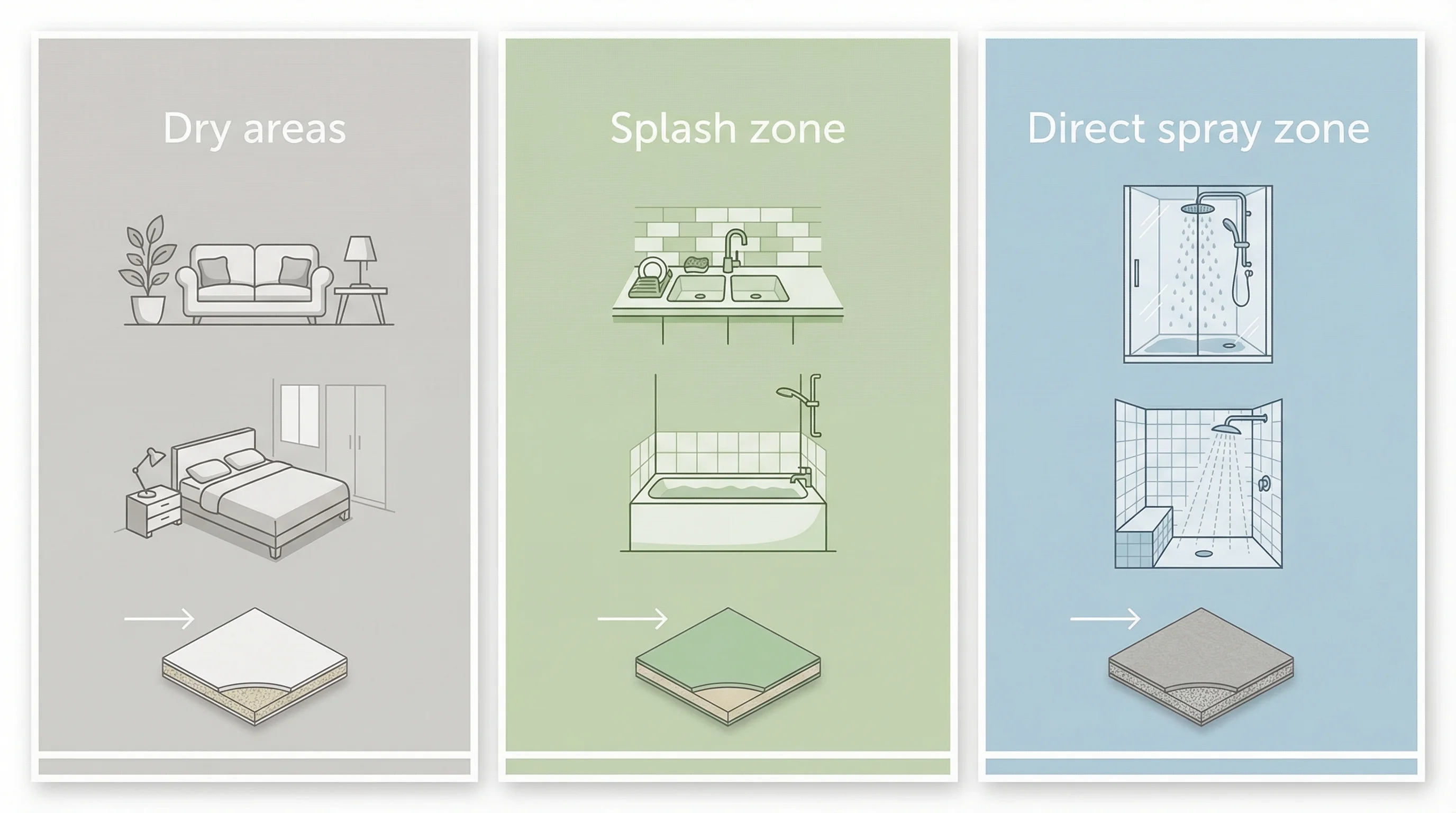 Three-column infographic showing moisture zones: dry areas (standard white board), splash zones like kitchen sinks and bath surrounds (green MR board), and direct spray zones like showers (cement board or tanked MR board).