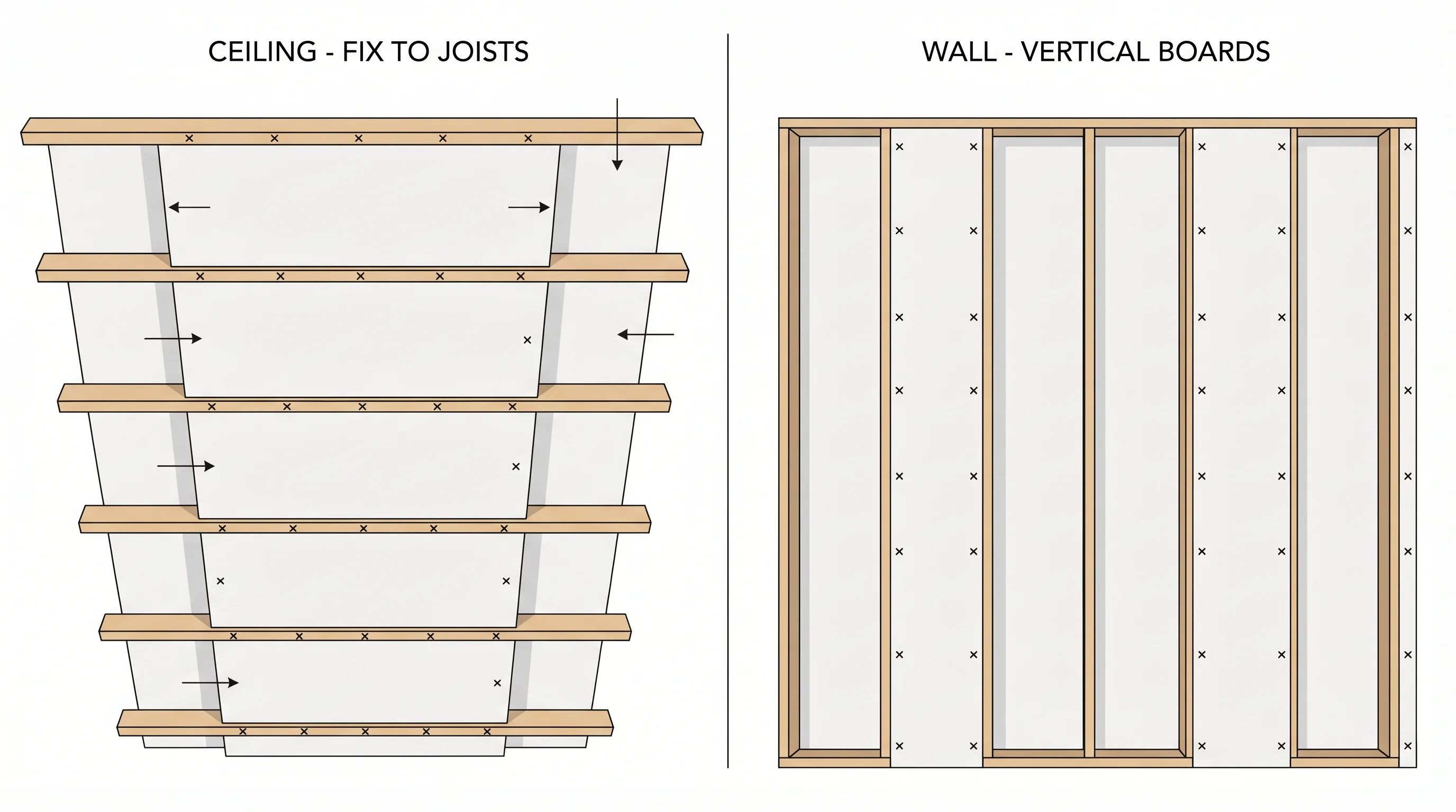 Two-panel diagram showing plasterboard fixing patterns: left panel shows horizontal boards on a stud wall with staggered joints and 300mm screw centres; right panel shows ceiling boards perpendicular to joists with 230mm screw centres in the field and 150mm at board ends.