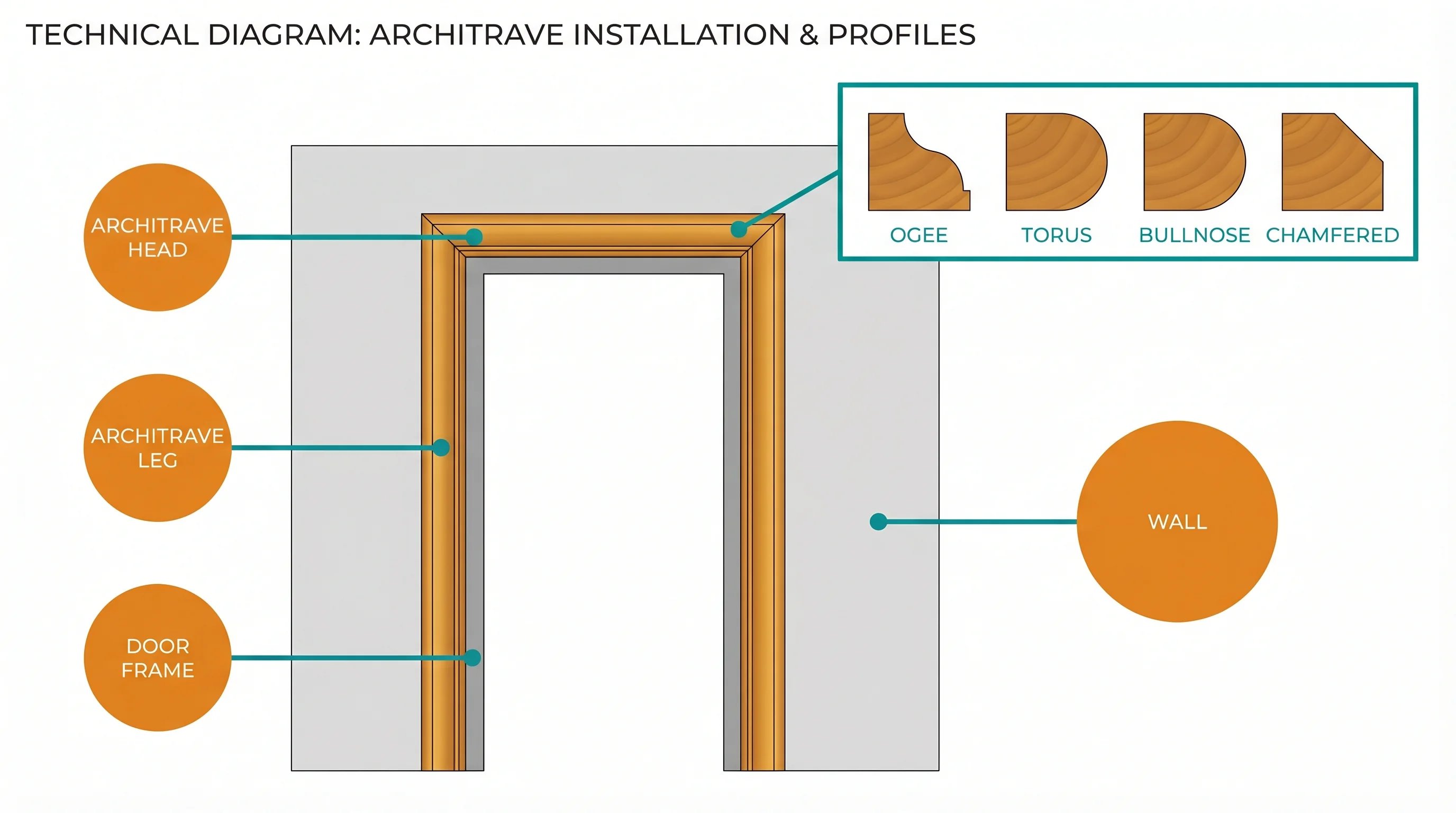 Technical diagram showing architrave fitted around a door opening with cross-section detail of common profiles including ogee, torus, bullnose, and chamfered