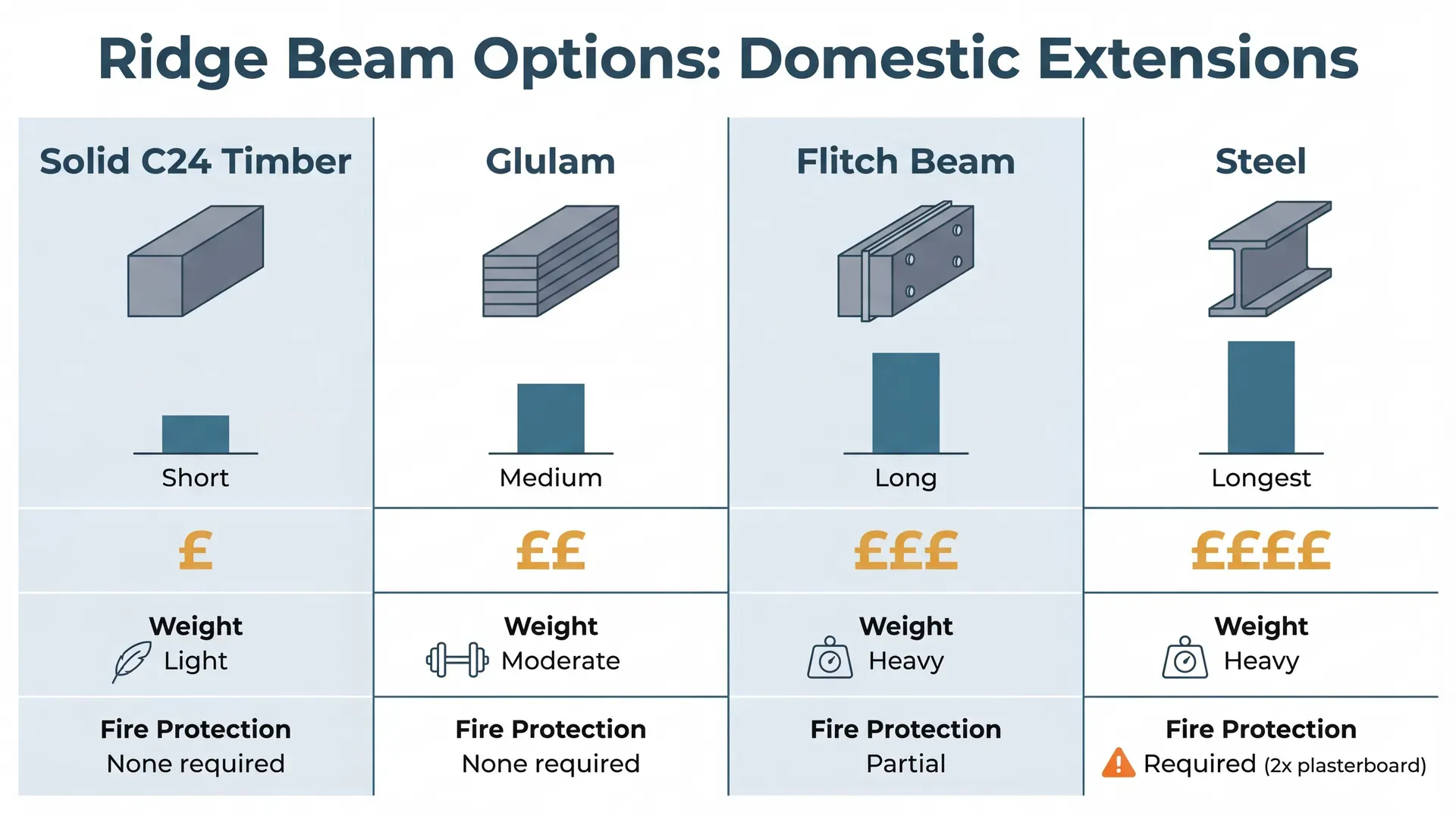 Comparison dashboard of four ridge beam options for domestic extensions arranged in four columns: Solid C24 Timber, Glulam, Flitch Beam, and Steel. Each column shows a cross-section illustration, a teal bar indicating relative maximum span, cost in pound signs, weight rating, and fire protection requirements.