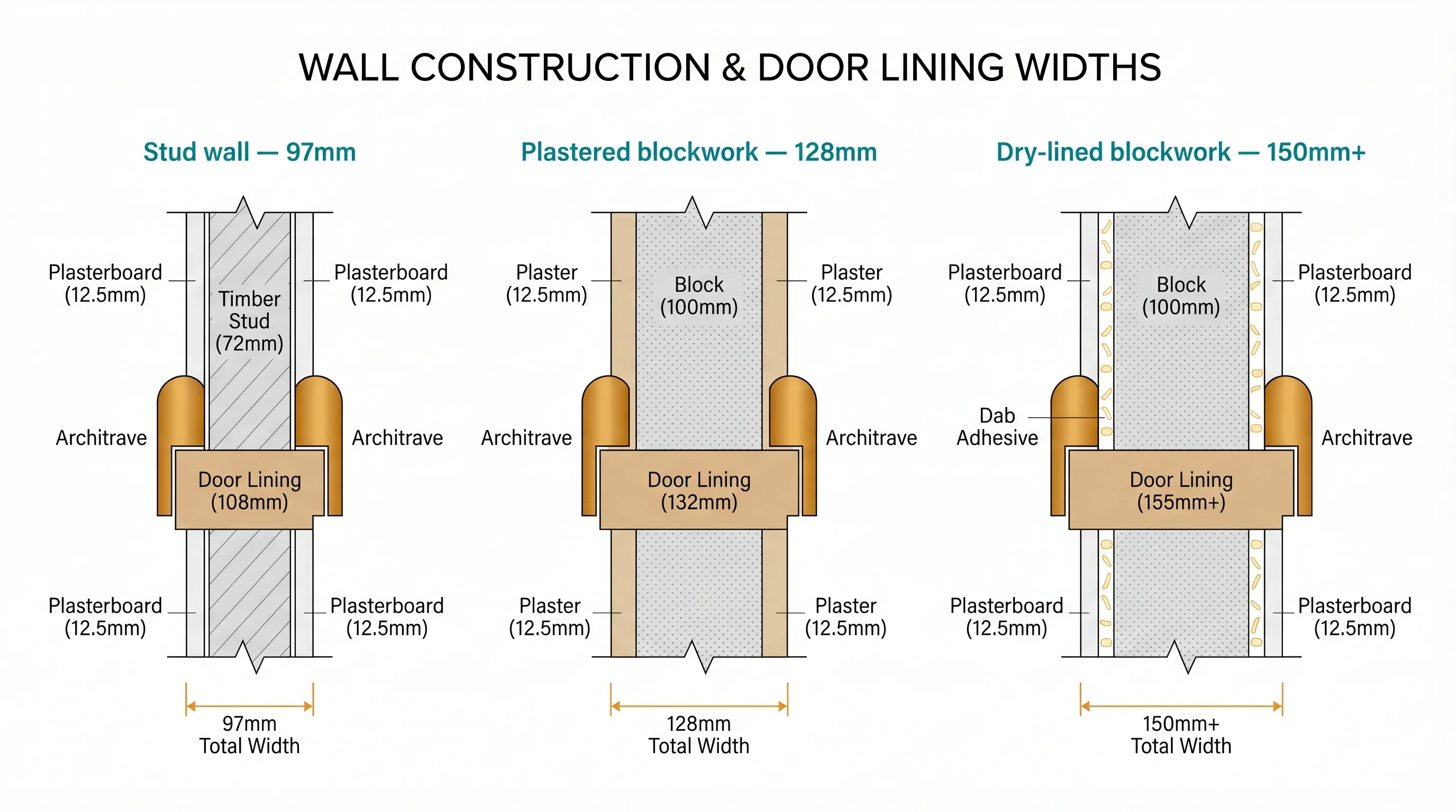 Three cross-section diagrams side by side showing how total wall thickness varies by construction type. Left: stud wall totalling 97mm needing a 108mm lining. Centre: plastered blockwork totalling 128mm needing a 132mm lining. Right: dry-lined blockwork with dabs totalling 150mm or more needing a 155mm or wider lining. Each diagram shows the door lining overlapping the wall edge with architrave covering the junction.
