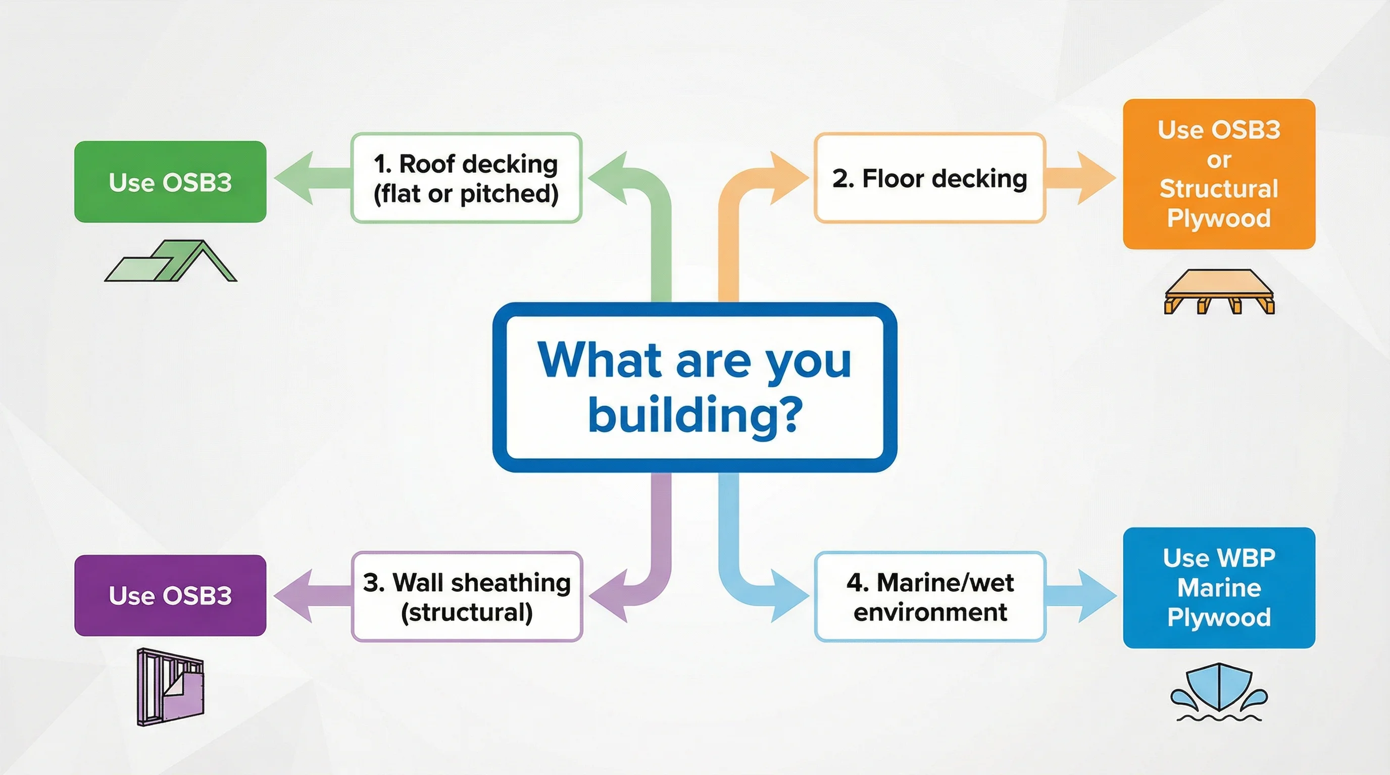 Decision flowchart showing four application branches from a central starting question 'What are you decking or boarding?' Flat roof and floor for tiles/LVT both route to Plywood CE2+ at 35 to 40 pounds per sheet. Floor for carpet or floating floor routes to P5 Chipboard T&G 22mm at 15 to 22 pounds per sheet. Pitched roof or wall sheathing routes to OSB3 at 21 to 30 pounds per sheet.