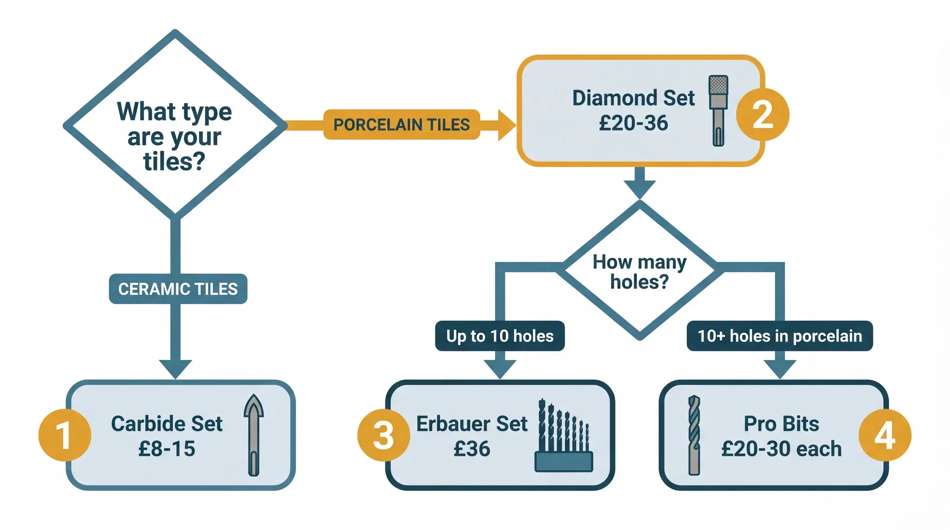 Decision flowchart for selecting tile drill bits. A top-level question asks what type of tiles you have. Ceramic leads to a carbide spear-point set costing £8-15. Porcelain leads to a diamond-tipped set costing £20-36, then a second decision on how many holes: under 10 holes leads to the Erbauer set at £36, and 10 or more holes leads to professional Marcrist individual bits at £20-30 each.