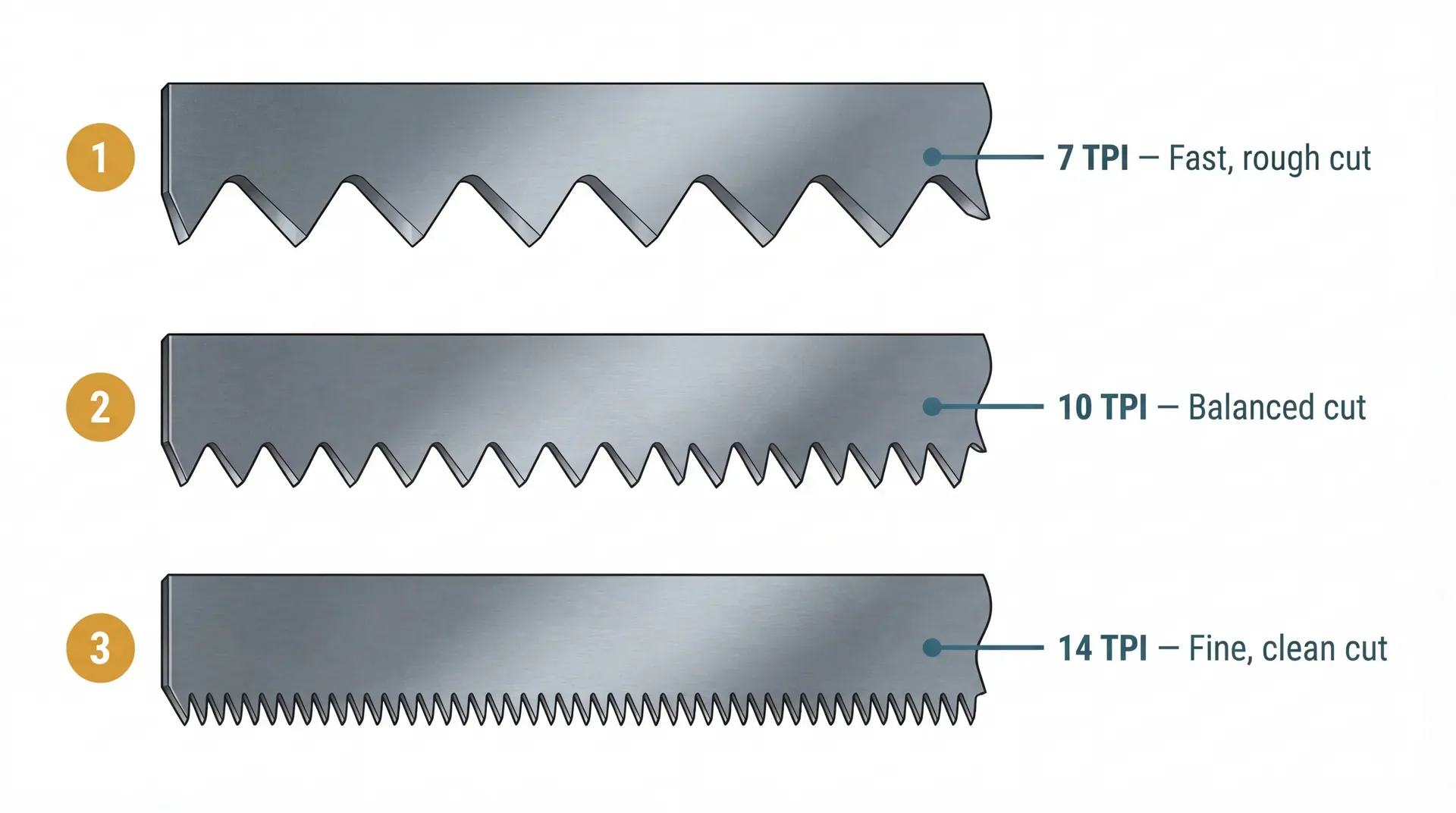 Three saw blade segments shown in side profile comparing 7 TPI large teeth for fast rough cuts, 10 TPI medium teeth for balanced general carpentry, and 14 TPI fine teeth for clean joinery cuts.