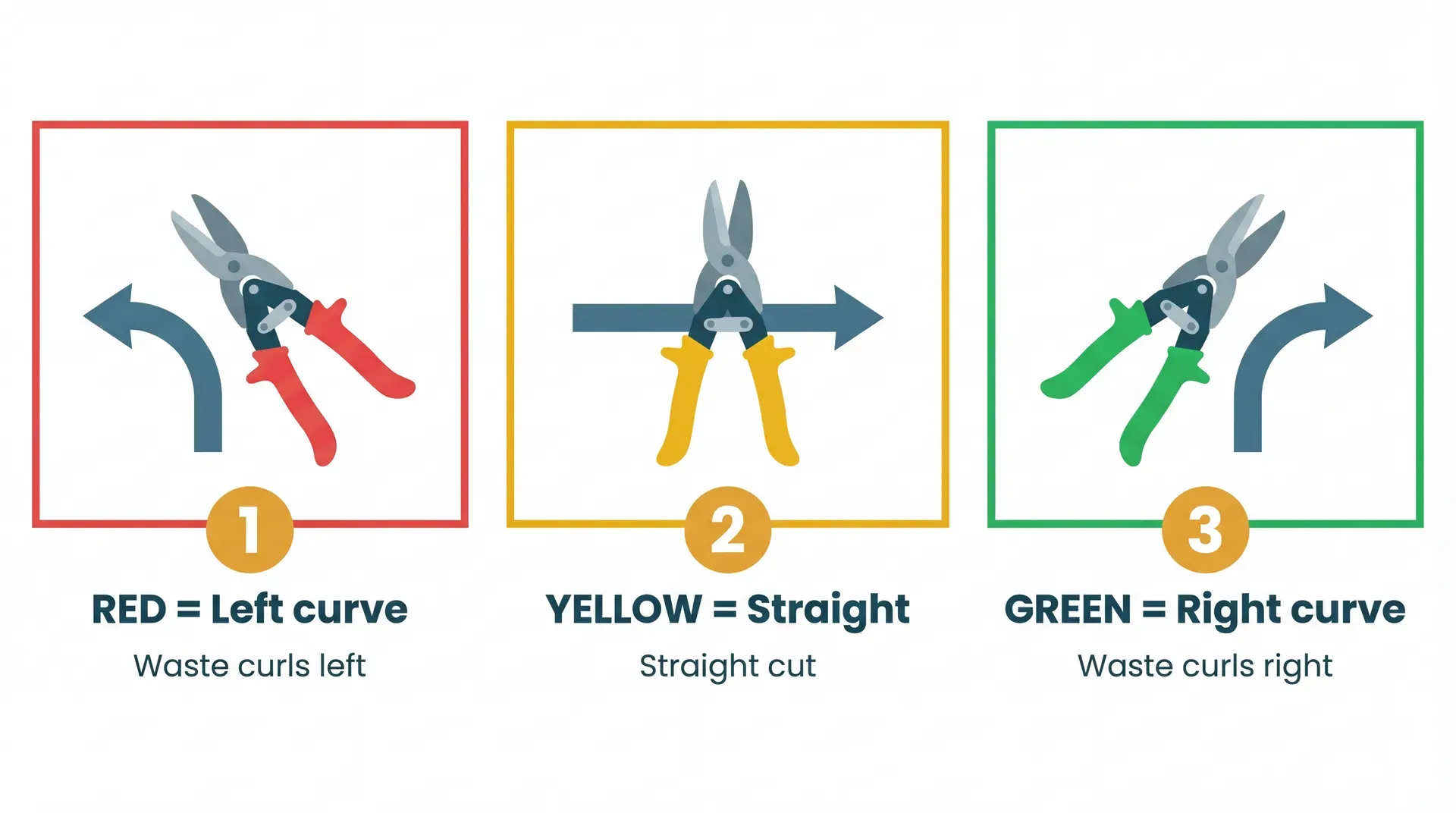Three pairs of aviation snips viewed from above, colour-coded red, yellow, and green, each with arrows showing the cut direction and waste curl direction for left curves, straight cuts, and right curves respectively.