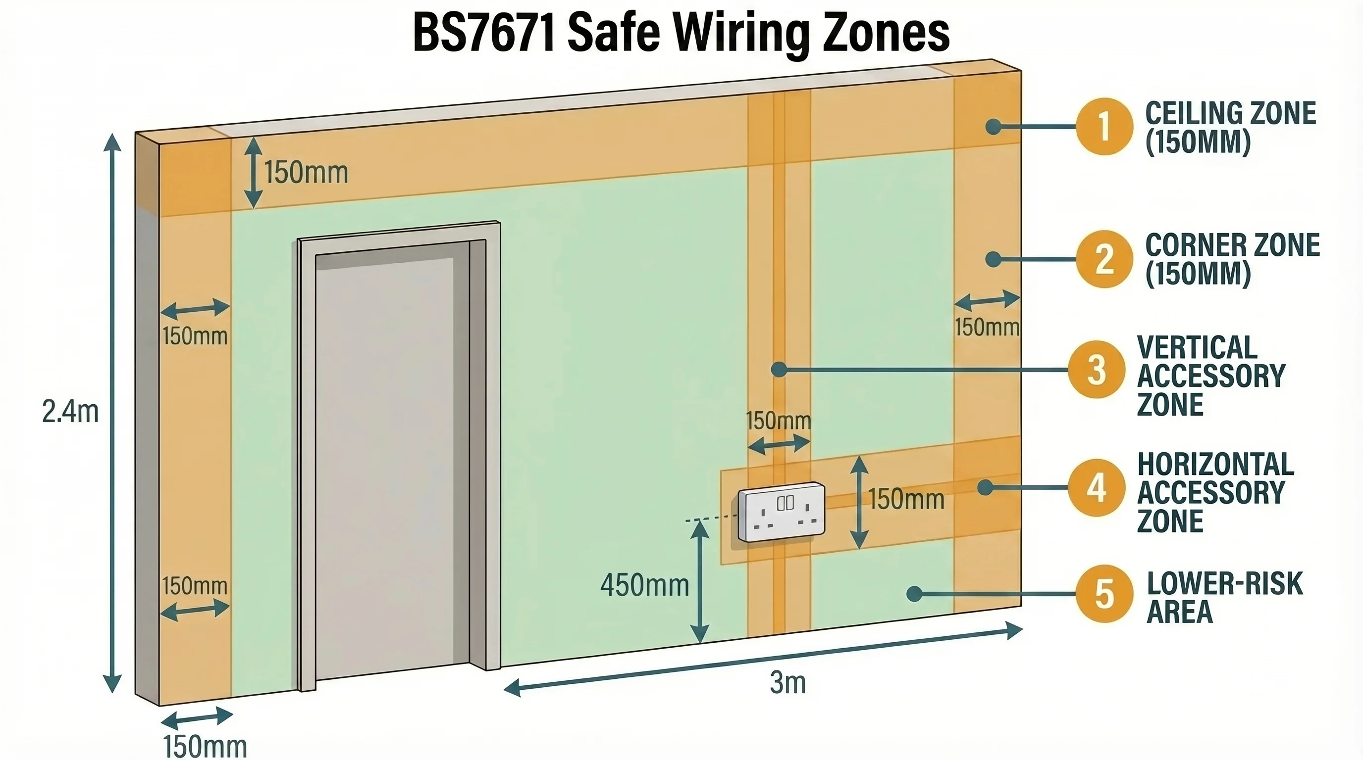 Front elevation of an interior wall showing BS 7671 prescribed cable zones highlighted as semi-transparent amber overlays: a 150mm ceiling zone along the top, 150mm corner zones at each side edge, and vertical and horizontal accessory zones extending from a double socket. The remaining clear wall area is tinted green indicating a lower-risk area. Numbered callouts with dimension arrows label each zone.