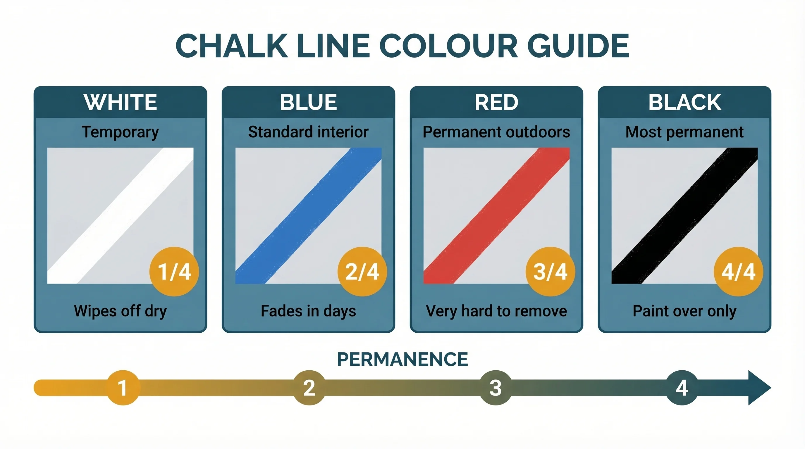Reference card showing four chalk line colours in order of permanence from left to right: white stripe labelled Temporary, wipes off dry; blue stripe labelled Standard interior, semi-removable; red stripe labelled Near permanent outdoors, very hard to remove; and black stripe labelled Fully permanent, paint over only. Each has a permanence rating from 1 to 4.