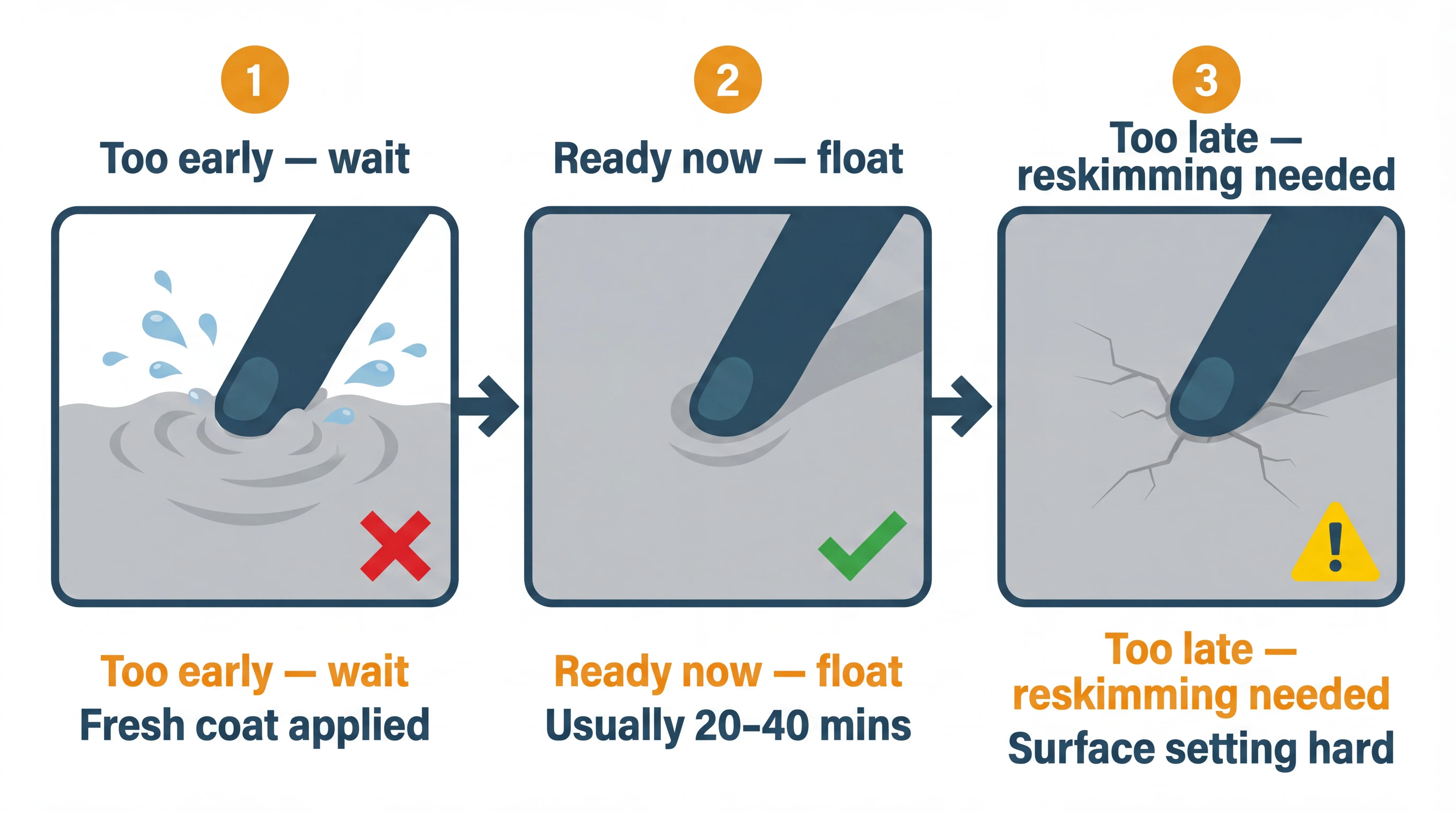 Three-panel process infographic showing the plastering float fingertip readiness test: panel one labelled 'Too early' shows a fingertip sinking deeply into wet plaster that sticks to the finger; panel two labelled 'Ready now' shows a shallow dent that doesn't stick, surface slightly dulled and firming; panel three labelled 'Too late' shows a firm surface that barely marks with a small hairline crack forming.