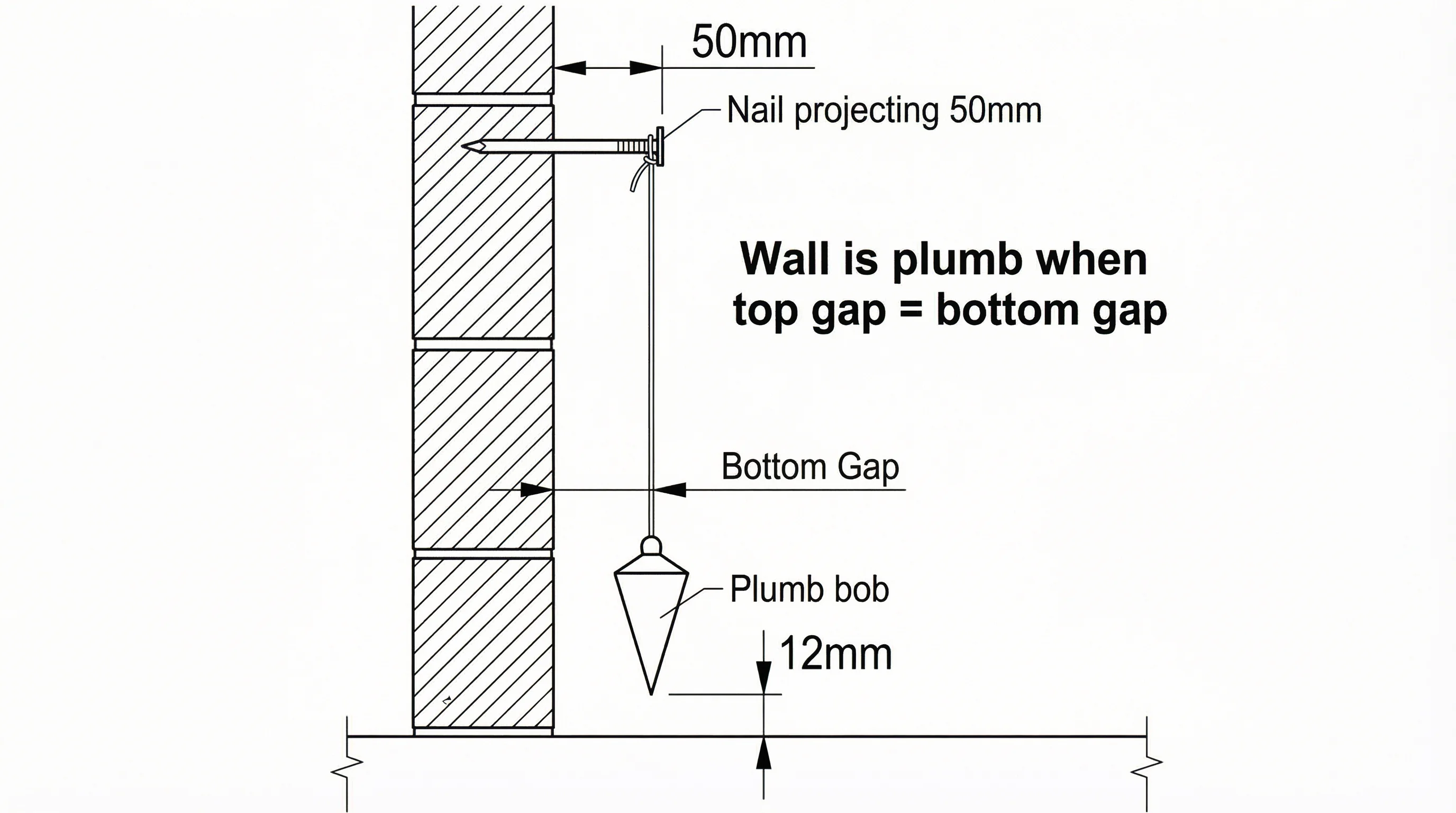 Technical diagram showing a plumb bob hanging from a nail fixed 50mm out from a blockwork wall, with the bob tip 12mm above the floor. Measurement arrows at top and bottom show the gap between line and wall. If both gaps are equal, the wall is plumb.
