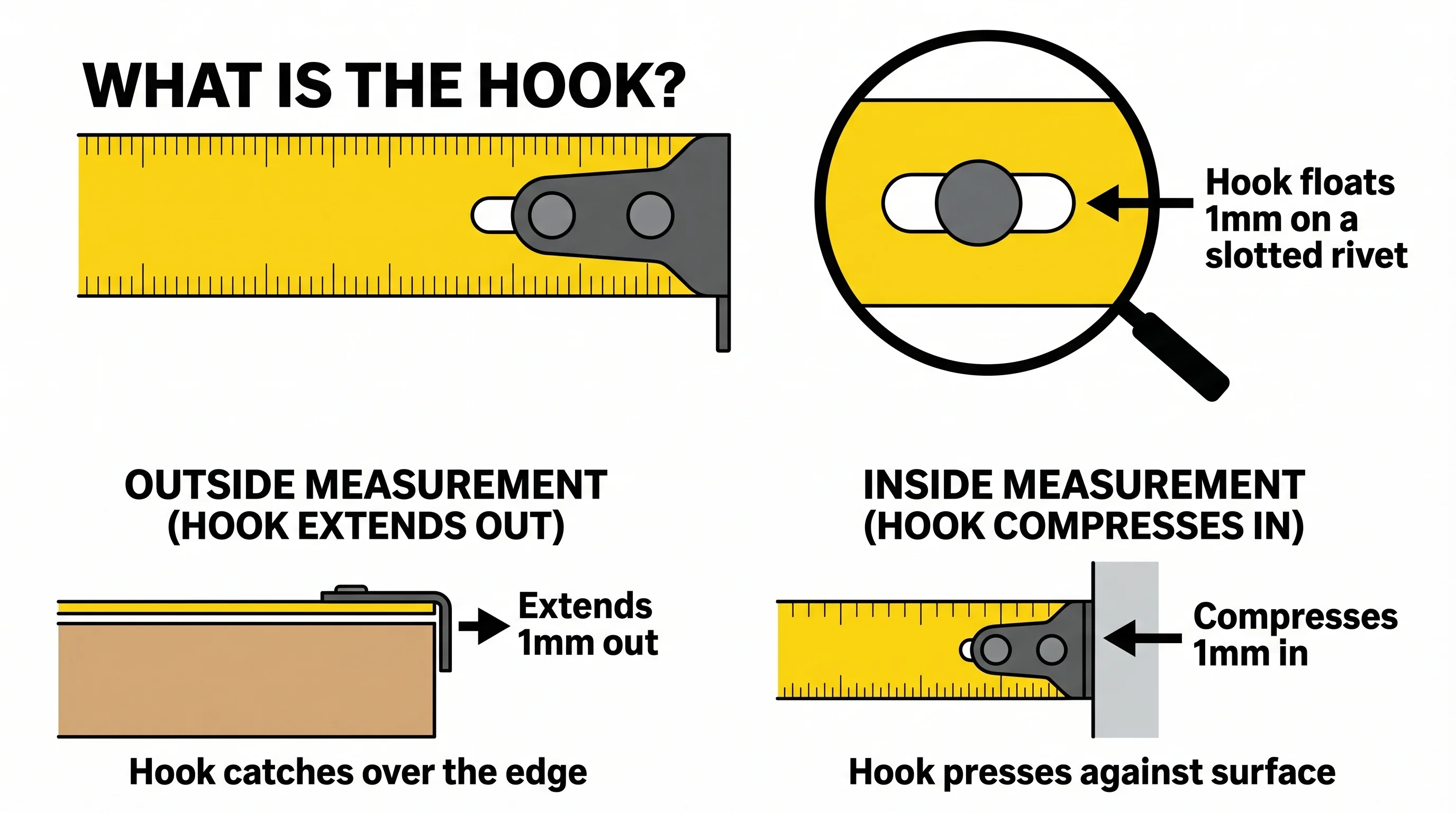 Two side-by-side technical diagrams showing how a tape measure hook compensates for its own thickness. The left diagram shows an outside measurement where the hook extends outward by 1mm as it catches on a board edge. The right diagram shows an inside measurement where the hook compresses inward by 1mm against an internal surface. Both diagrams label the rivet slot that allows this movement.
