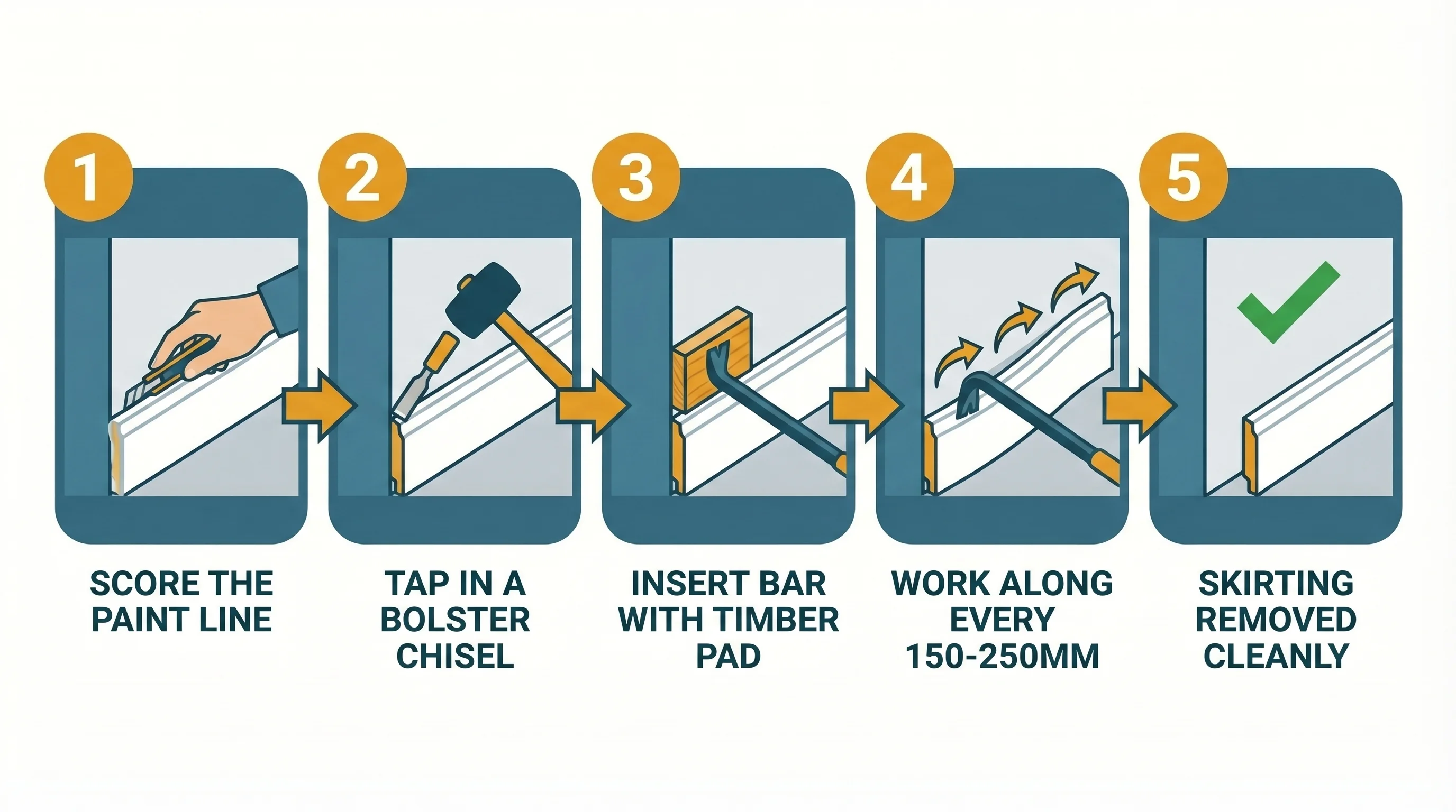 Five-step process diagram for removing skirting boards with a wrecking bar: step one score the paint line with a knife, step two tap a bolster chisel to create an initial gap, step three insert the wrecking bar with a timber offcut between bar and wall to protect plaster, step four work progressively every 150 to 250mm along the board, step five board removed cleanly with undamaged wall plaster visible.