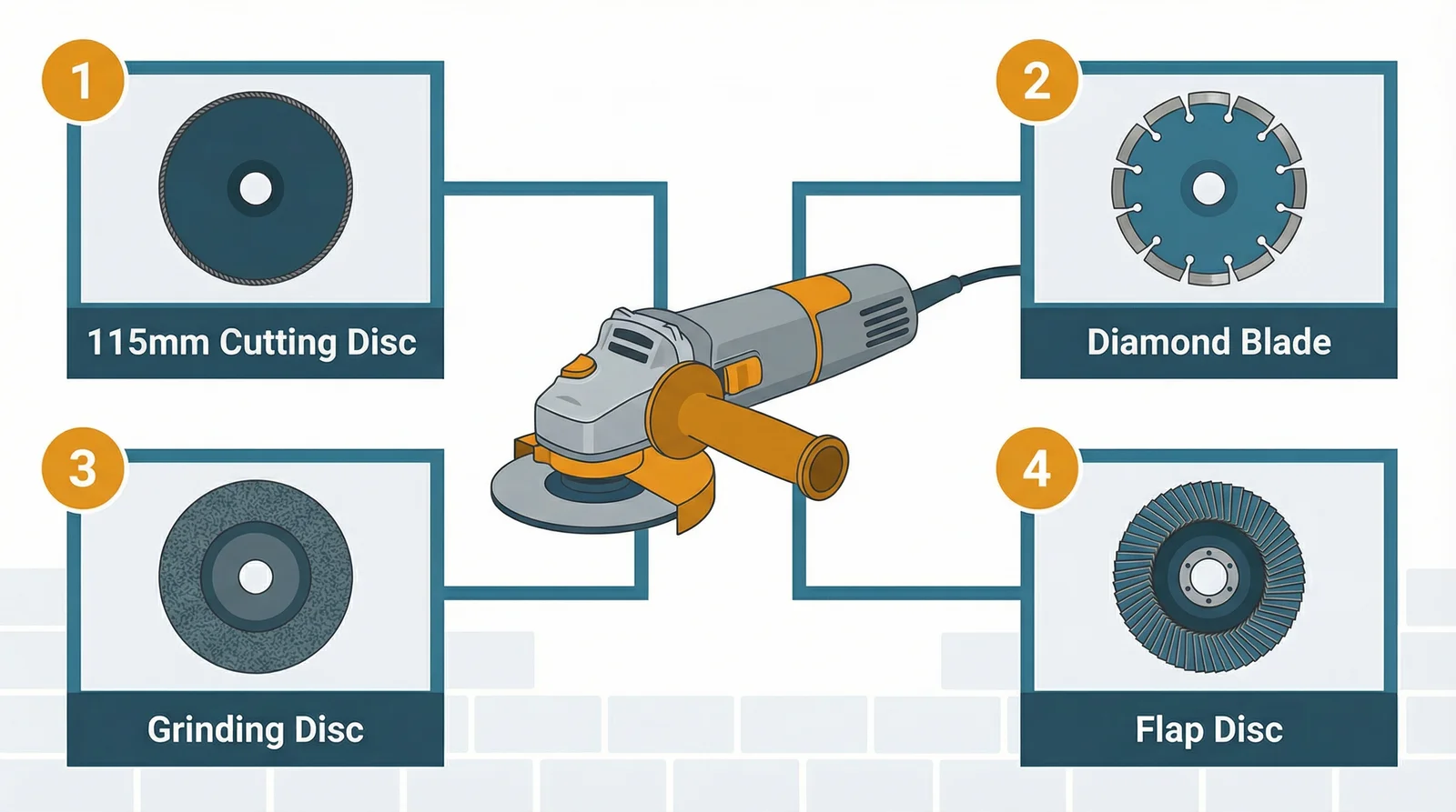 A 115mm angle grinder with a metal cutting disc fitted, resting on a steel RSJ lintel beside a selection of discs including a diamond blade and flap disc, on a construction site floor