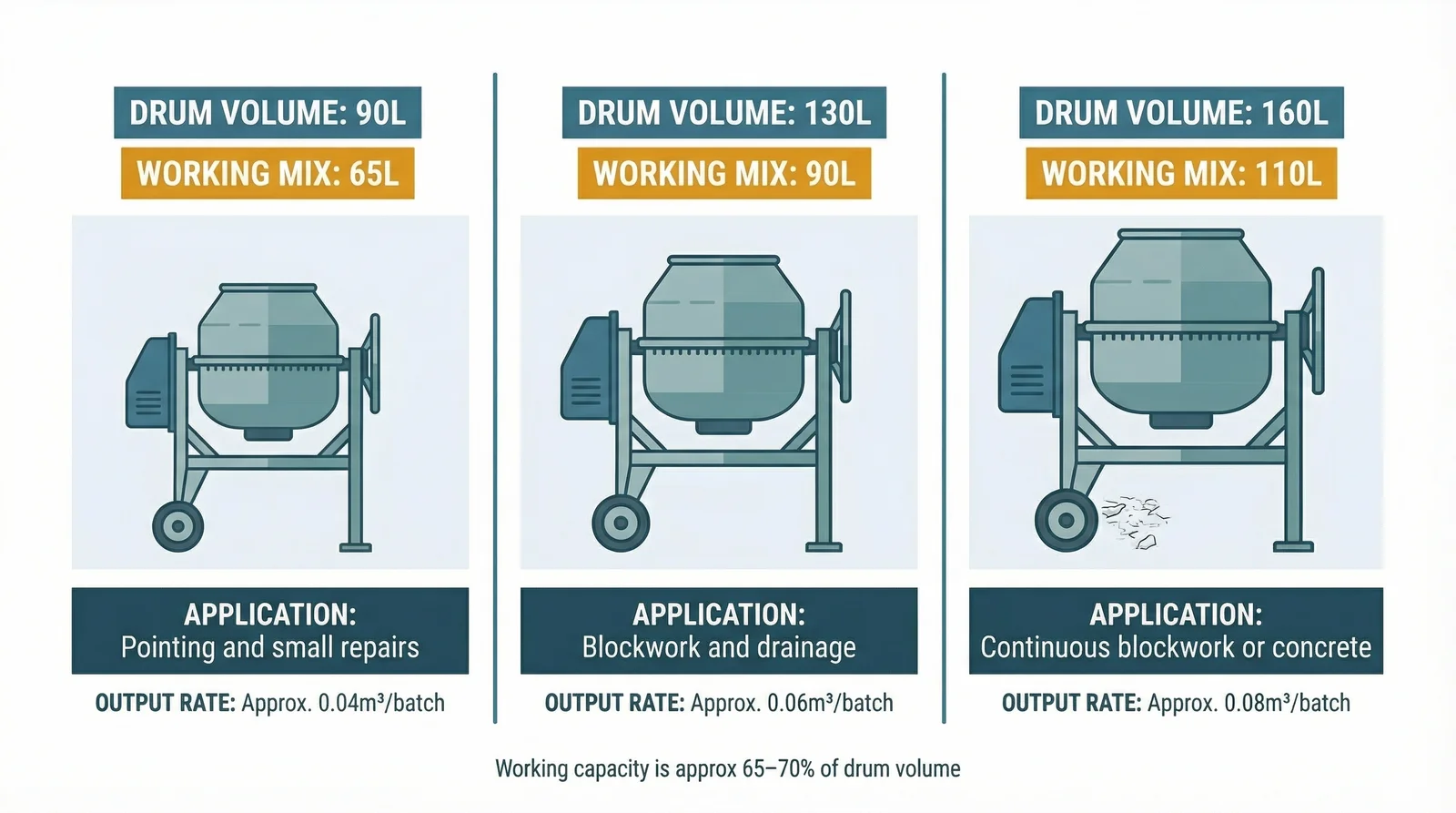 Side-by-side comparison of three concrete mixer drum sizes (90L, 130L, and 160L) showing working mix capacity and typical application for each size.