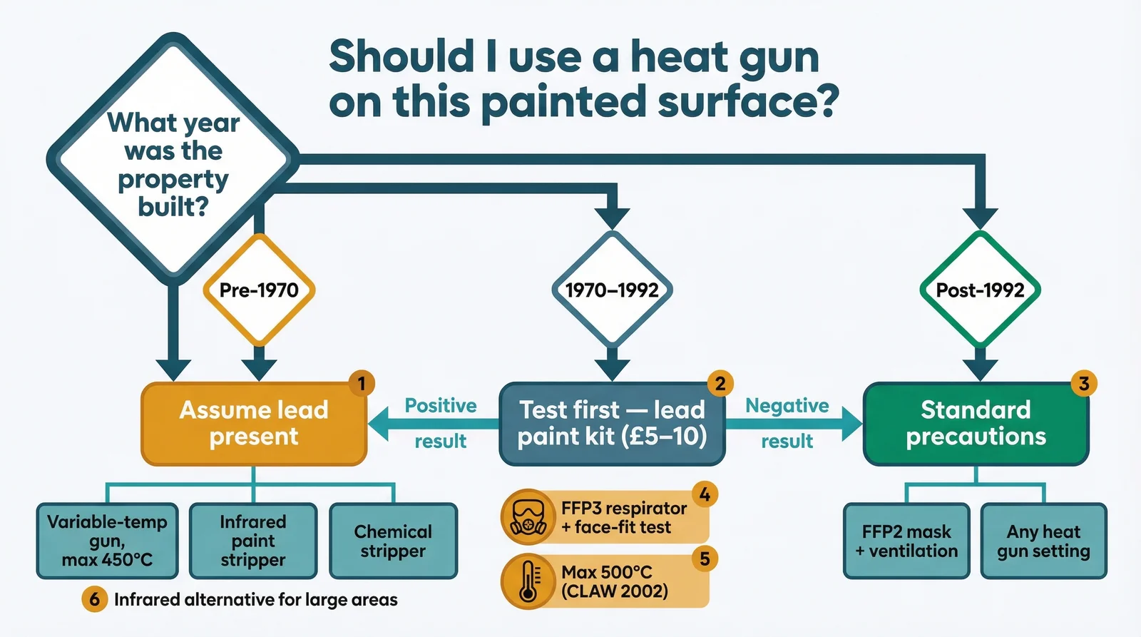 A decision flowchart branching on property age: pre-1970 properties are assumed to have lead paint and require a variable-temperature gun set below 500°C with an FFP3 respirator, or an infrared stripper, or chemical stripper; 1970–1992 properties require a lead paint test kit before proceeding; post-1992 properties can use standard precautions with an FFP2 mask and any heat gun setting.