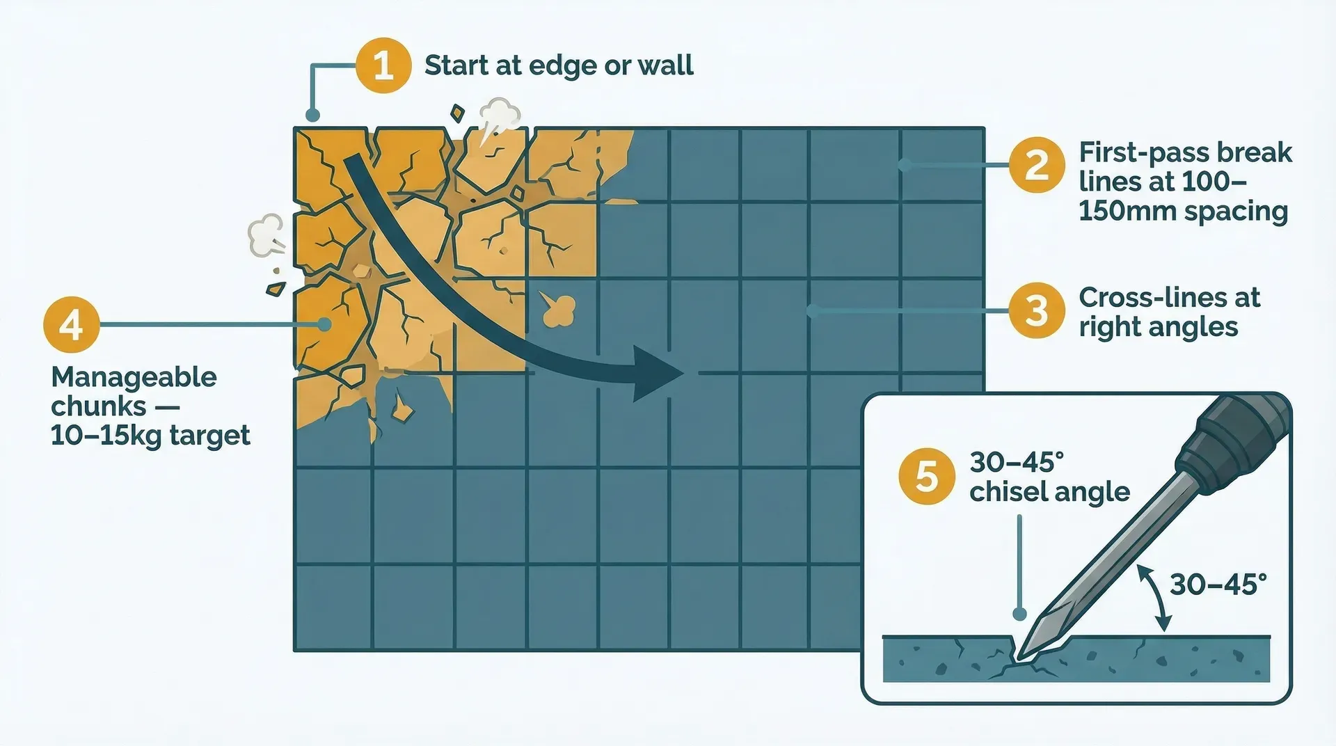Top-down plan view of a concrete floor showing the grid-breaking technique: break lines at 100–150mm spacing in both directions, starting from the corner edge, with amber-shaded broken chunks and a side-view inset showing the correct 30–45 degree chisel angle.