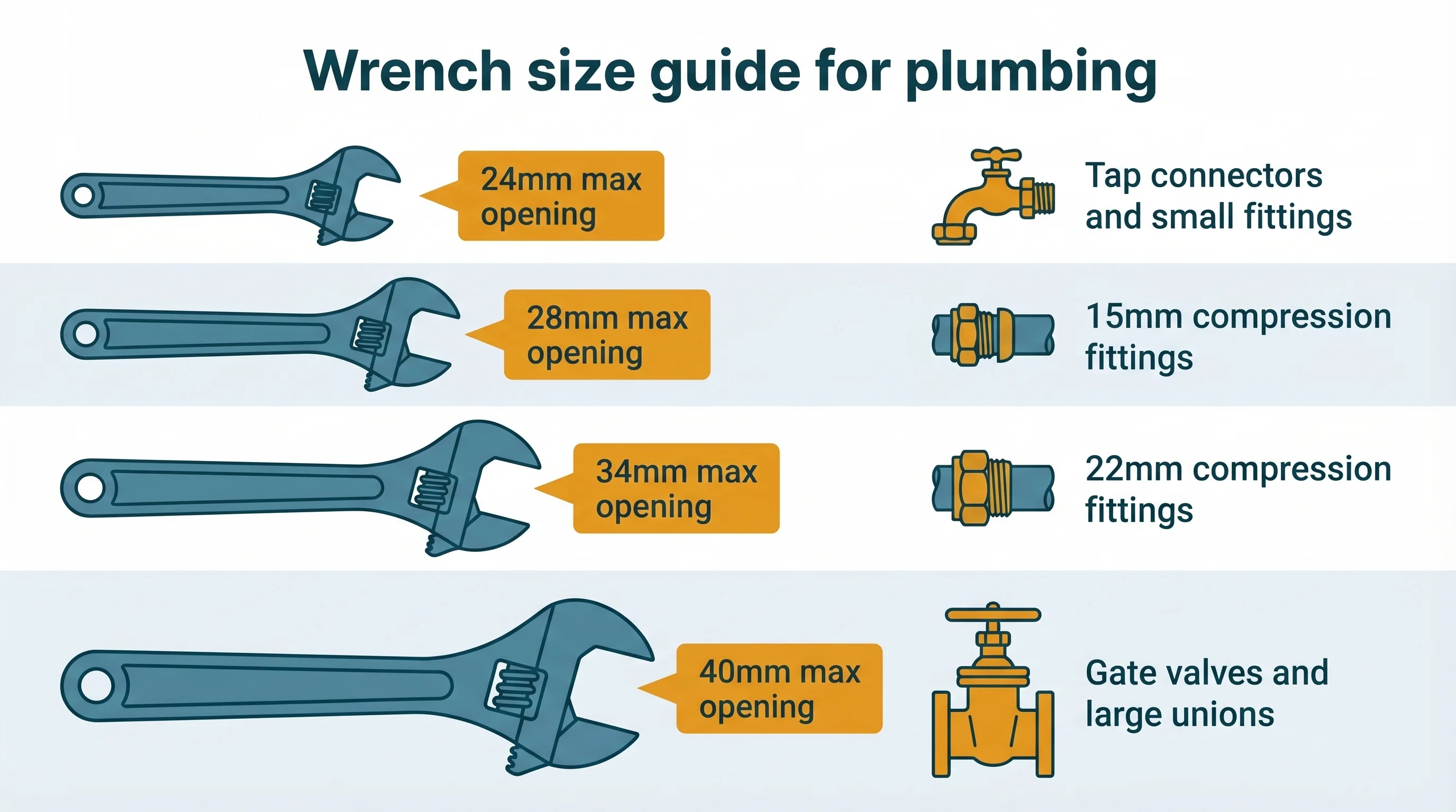 Reference card showing four adjustable wrench sizes with their plumbing applications in four rows: 150mm with 24mm jaw opening for small tap connectors and isolators; 200mm with 28mm jaw for 15mm compression fittings with 24mm nuts; 250mm with 34mm jaw for 22mm compression fittings with 32mm nuts; 300mm with 40mm jaw for large gate valves, each shown at relative scale with jaw opening measurement callout and application icon.