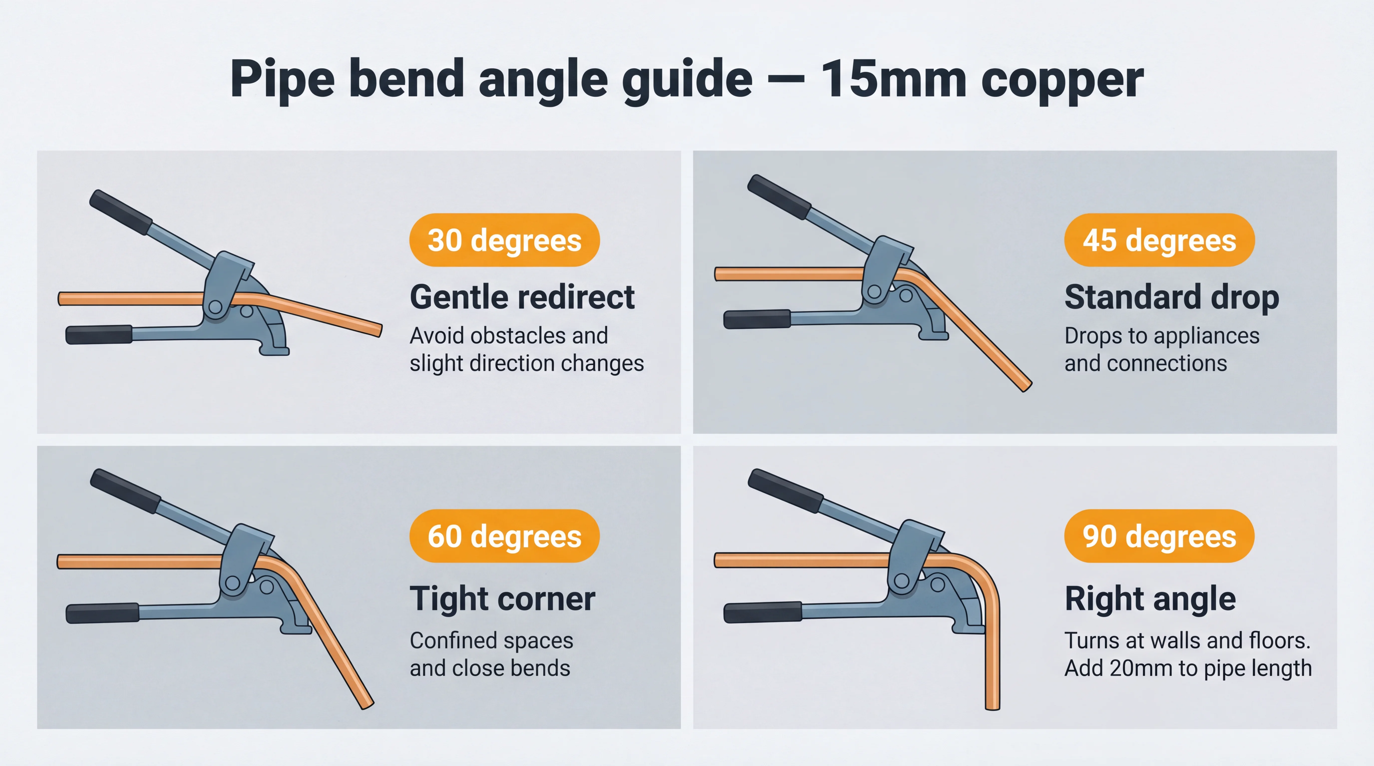 Reference card showing four common copper pipe bend angles in a two-by-two grid: top-left shows a 30-degree bend for gentle redirects around obstructions; top-right shows a 45-degree bend for standard drops to appliances; bottom-left shows a 60-degree bend for tight corners in confined spaces; bottom-right shows a 90-degree bend for right-angle turns at walls and floors, each with the bent pipe shape, application note, and a pipe length gain callout.