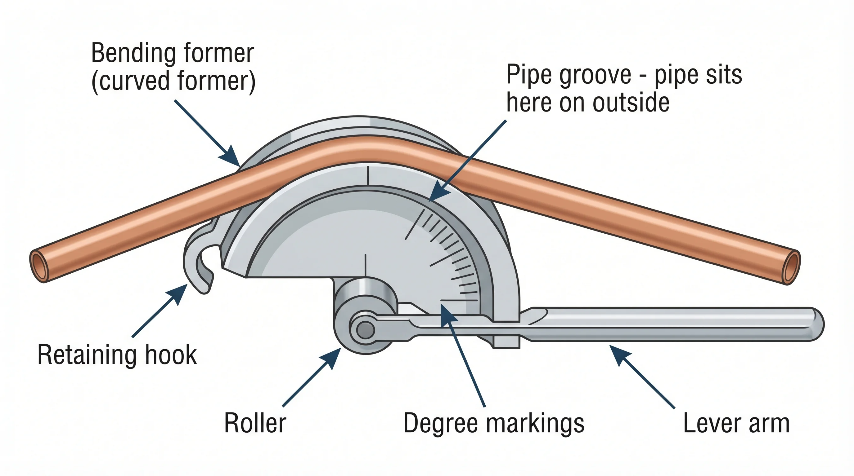 Annotated technical diagram of a handheld lever pipe bender in the open position, with numbered callouts identifying the former that supports the inside of the bend, the retaining hook, the roller guide opposite the former, the pivot pin, the degree markings on the former face, and the two lever arms. A length of 15mm copper pipe is shown positioned ready to be loaded.